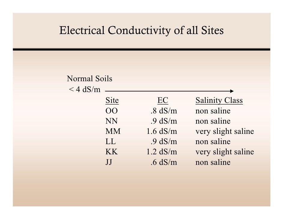 Soil Analysis Presentation