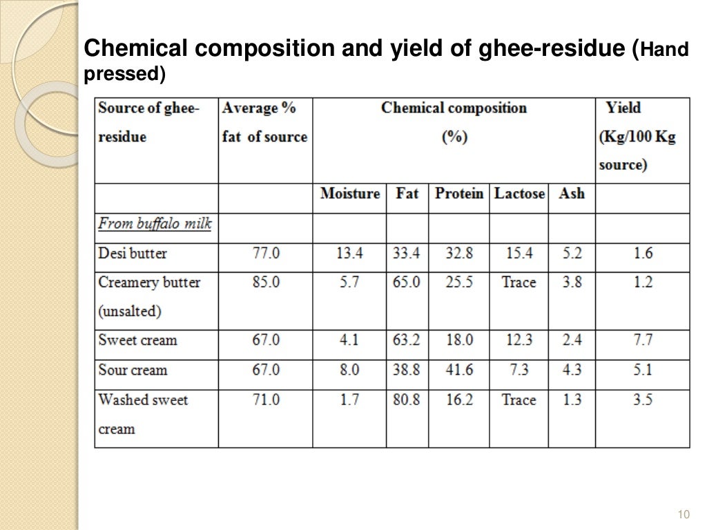 ghee residue