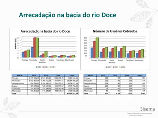 Arrecadação na bacia do rio Doce
BACIA 2012 2013 2014 Total
Piranga 1.939.035,34 2.514.396,45 2.932.102,76 7.385.534,55
Piracicaba 3.916.804,00 7.789.715,14 7.677.947,41 19.384.466,55
Santo Antônio 654.043,90 1.339.596,17 2.285.337,07 4.278.977,14
Suaçui 309.629,42 570.137,49 669.959,67 1.549.726,58
Caratinga 324.362,09 721.439,96 679.747,09 1.725.549,14
Manhuaçu 456.862,25 544.320,21 728.475,67 1.729.658,13
Total 36.053.912,09
BACIA 2012 2013 2014 Total
Piranga 188 320 385 893
Piracicaba 103 176 196 475
Santo Antônio 108 182 211 501
Suaçui 113 180 219 512
Caratinga 76 125 134 335
Manhuaçu 83 136 157 376
Total 671 1.119 1.302 3.092
 