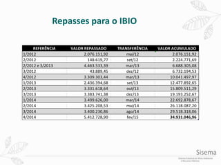 REFERÊNCIA VALOR REPASSADO TRANSFERÊNCIA VALOR ACUMULADO
1/2012 2.076.151,92 mai/12 2.076.151,92
2/2012 148.619,77 set/12 2.224.771,69
2/2012 e 3/2013 4.463.533,39 mar/13 6.688.305,08
3/2012 43.889,45 dez/12 6.732.194,53
4/2012 3.309.303,44 mar/13 10.041.497,97
1/2013 2.436.394,68 set/13 12.477.892,65
2/2013 3.331.618,64 out/13 15.809.511,29
3/2013 3.383.741,38 dez/13 19.193.252,67
1/2014 3.499.626,00 mar/14 22.692.878,67
2/2014 3.425.208,53 mai/14 26.118.087,20
3/2014 3.400.230,86 ago/14 29.518.318,06
4/2014 5.412.728,90 fev/15 34.931.046,96
Repasses para o IBIO
 