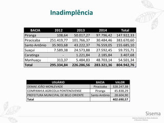 Inadimplência
BACIA 2012 2013 2014 Total
Piranga 108,64 50.017,27 97.796,42 147.922,33
Piracicaba 251.419,77 101.766,37 30.484,46 383.670,60
Santo Antônio 35.903,68 43.222,37 76.559,05 155.685,10
Suaçui 7.589,38 24.573,88 27.592,45 59.755,71
Caratinga - 1.221,84 2.185,84 3.407,68
Manhuaçu 313,37 5.484,83 48.703,14 54.501,34
Total 295.334,84 226.286,56 283.321,36 804.942,76
USUÁRIO BACIA VALOR
DEMAE JOÃO MONLEVADE Piracicaba 328.247,38
COMPANHIA AGRICOLA PONTENOVENSE Piranga 45.838,29
PREFEITURA MUNICIPAL DE BELO ORIENTE Santo Antônio 28.604,90
Total 402.690,57
 