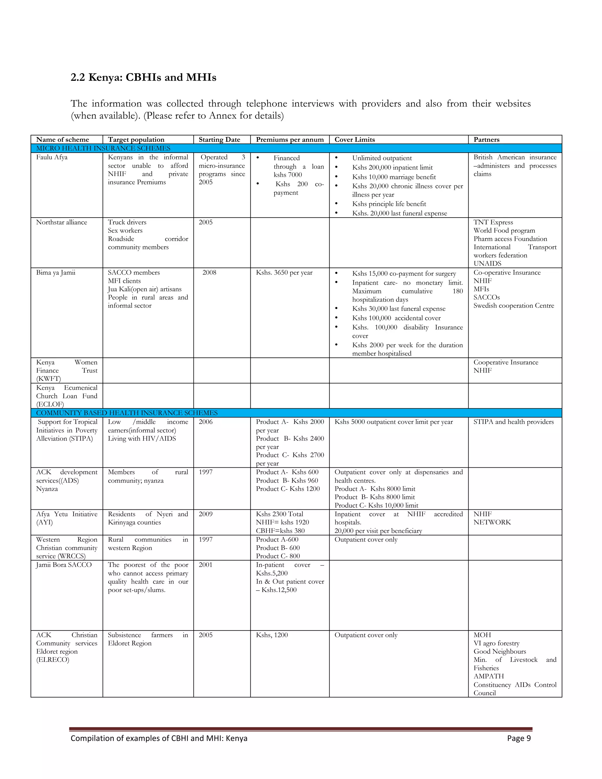 Compilation	
  of	
  examples	
  of	
  CBHI	
  and	
  MHI:	
  Kenya	
   Page	
  9	
  
2.2 Kenya: CBHIs and MHIs
The information was collected through telephone interviews with providers and also from their websites
(when available). (Please refer to Annex for details)
Name of scheme Target population Starting Date Premiums per annum Cover Limits Partners
MICRO HEALTH INSURANCE SCHEMES
Faulu Afya Kenyans in the informal
sector unable to afford
NHIF and private
insurance Premiums
Operated 3
micro-insurance
programs since
2005
• Financed
through a loan
kshs 7000
• Kshs 200 co-
payment
• Unlimited outpatient
• Kshs 200,000 inpatient limit
• Kshs 10,000 marriage benefit
• Kshs 20,000 chronic illness cover per
illness per year
• Kshs principle life benefit
• Kshs. 20,000 last funeral expense
British American insurance
–administers and processes
claims
Northstar alliance Truck drivers
Sex workers
Roadside corridor
community members
2005 TNT Express
World Food program
Pharm access Foundation
International Transport
workers federation
UNAIDS
Bima ya Jamii SACCO members
MFI clients
Jua Kali(open air) artisans
People in rural areas and
informal sector
2008 Kshs. 3650 per year • Kshs 15,000 co-payment for surgery
• Inpatient care- no monetary limit.
Maximum cumulative 180
hospitalization days
• Kshs 30,000 last funeral expense
• Kshs 100,000 accidental cover
• Kshs. 100,000 disability Insurance
cover
• Kshs 2000 per week for the duration
member hospitalised
Co-operative Insurance
NHIF
MFIs
SACCOs
Swedish cooperation Centre
Kenya Women
Finance Trust
(KWFT)
Cooperative Insurance
NHIF
Kenya Ecumenical
Church Loan Fund
(ECLOF)
COMMUNITY BASED HEALTH INSURANCE SCHEMES
Support for Tropical
Initiatives in Poverty
Alleviation (STIPA)
Low /middle income
earners(informal sector)
Living with HIV/AIDS
2006 Product A- Kshs 2000
per year
Product B- Kshs 2400
per year
Product C- Kshs 2700
per year
Kshs 5000 outpatient cover limit per year STIPA and health providers
ACK development
services((ADS)
Nyanza
Members of rural
community; nyanza
1997 Product A- Kshs 600
Product B- Kshs 960
Product C- Kshs 1200
Outpatient cover only at dispensaries and
health centres.
Product A- Kshs 8000 limit
Product B- Kshs 8000 limit
Product C- Kshs 10,000 limit
Afya Yetu Initiative
(AYI)
Residents of Nyeri and
Kirinyaga counties
2009 Kshs 2300 Total
NHIF= kshs 1920
CBHF=kshs 380
Inpatient cover at NHIF accredited
hospitals.
20,000 per visit per beneficiary
NHIF
NETWORK
Western Region
Christian community
service (WRCCS)
Rural communities in
western Region
1997 Product A-600
Product B- 600
Product C- 800
Outpatient cover only
Jamii Bora SACCO The poorest of the poor
who cannot access primary
quality health care in our
poor set-ups/slums.
2001 In-patient cover –
Kshs.5,200
In & Out patient cover
– Kshs.12,500
ACK Christian
Community services
Eldoret region
(ELRECO)
Subsistence farmers in
Eldoret Region
2005 Kshs, 1200 Outpatient cover only MOH
VI agro forestry
Good Neighbours
Min. of Livestock and
Fisheries
AMPATH
Constituency AIDs Control
Council
 