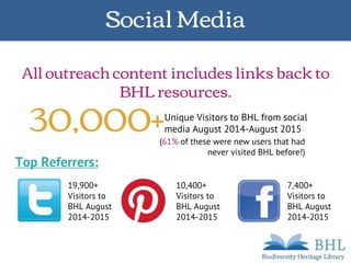 Social Media
All outreach content includes links back to
BHL resources.
30,000+Unique Visitors to BHL from social
media August 2014-August 2015
Top Referrers:
19,900+
Visitors to
BHL August
2014-2015
7,400+
Visitors to
BHL August
2014-2015
10,400+
Visitors to
BHL August
2014-2015
(61% of these were new users that had
never visited BHL before!)
 