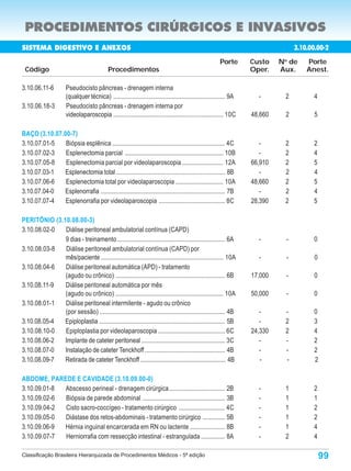 PROCEDIMENTOS CIRÚRGICOS E INVASIVOS
SISTEMA DIGESTIVO E ANEXOS                                                                                                         3.10.00.000-9
                                                                                                                                    3.10.00.00-2
                                                                                                         Porte       Custo    N de
                                                                                                                               o
                                                                                                                                        Porte
 Código                                     Procedimentos                                                            Oper.    Aux.      Anest.

3.10.06.11-6          Pseudocisto pâncreas - drenagem interna
                      (qualquer técnica) ...................................................................... 9A     -       2           4
3.10.06.18-3          Pseudocisto pâncreas - drenagem interna por
                      videolaparoscopia ..................................................................... 10C    48,660    2           5

BAÇO (3.10.07.00-7)
3.10.07.01-5   Biópsia esplênica ....................................................................... 4C             -      2           2
3.10.07.02-3   Esplenectomia parcial .............................................................. 10B                 -      2           4
3.10.07.05-8   Esplenectomia parcial por videolaparoscopia .......................... 12A                            66,910    2           5
3.10.07.03-1  Esplenectomia total .................................................................... 8B               -      2           4
3.10.07.06-6   Esplenectomia total por videolaparoscopia .............................. 10A                          48,660    2           5
3.10.07.04-0  Esplenorrafia .............................................................................. 7B           -      2           4
3.10.07.07-4   Esplenorrafia por videolaparoscopia ......................................... 8C                      28,390    2           5

PERITÔNIO (3.10.08.00-3)
3.10.08.02-0  Diálise peritoneal ambulatorial contínua (CAPD)
              9 dias - treinamento .................................................................... 6A             -       -           0
3.10.08.03-8  Diálise peritoneal ambulatorial contínua (CAPD) por
              mês/paciente ............................................................................. 10A           -       -           0
3.10.08.04-6  Diálise peritoneal automática (APD) - tratamento
              (agudo ou crônico) ..................................................................... 6B            17,000    -           0
3.10.08.11-9  Diálise peritoneal automática por mês
              (agudo ou crônico) .................................................................... 10A            50,000    -           0
3.10.08.01-1  Diálise peritoneal intermitente - agudo ou crônico
              (por sessão) ............................................................................... 4B           -      -           0
3.10.08.05-4  Epiploplastia ............................................................................... 5B          -      2           3
3.10.08.10-0  Epiploplastia por videolaparoscopia .......................................... 6C                      24,330    2           4
3.10.08.06-2  Implante de cateter peritoneal .................................................... 3C                    -      -           2
3.10.08.07-0  Instalação de cateter Tenckhoff .................................................. 4B                     -      -           2
3.10.08.09-7  Retirada de cateter Tenckhoff ..................................................... 4B                    -      -           2

ABDOME, PAREDE E CAVIDADE (3.10.09.00-0)
3.10.09.01-8 Abscesso perineal - drenagem cirúrgica ................................... 2B                             -       1           2
3.10.09.02-6 Biópsia de parede abdominal .................................................... 3B                       -       1           1
3.10.09.04-2 Cisto sacro-coccígeo - tratamento cirúrgico ............................. 4C                              -       1           2
3.10.09.05-0 Diástase dos retos-abdominais - tratamento cirúrgico .............. 5B                                    -       1           2
3.10.09.06-9 Hérnia inguinal encarcerada em RN ou lactente ...................... 8B                                   -       1           4
3.10.09.07-7 Herniorrafia com ressecção intestinal - estrangulada ............... 8A                                   -       2           4

Classificação Brasileira Hierarquizada de Procedimentos Médicos - 5ª edição                                                                    99
 