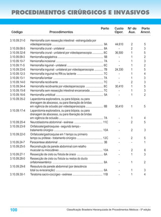 PROCEDIMENTOS CIRÚRGICOS E INVASIVOS
SISTEMA DIGESTIVO E ANEXOS                                                                                                  3.10.00.00-2
                                                                                                  Porte       Custo    N de
                                                                                                                        o
                                                                                                                                Porte
 Código                               Procedimentos                                                           Oper.    Aux.     Anest.

3.10.09.31-0   Herniorrafia com ressecção intestinal - estrangulada por
               videolaparoscopia ...................................................................... 9A    44,610    2         5
3.10.09.08-5   Herniorrafia crural - unilateral .................................................... 8A          -      2         3
3.10.09.32-8   Herniorrafia crural - unilateral por videolaparoscopia ............... 8C                      36,500    1         5
3.10.09.09-3   Herniorrafia epigástrica .............................................................. 5B        -      1         2
3.10.09.10-7   Herniorrafia incisional ................................................................ 7A       -      1         3
3.10.09.11-5   Herniorrafia inguinal - unilateral ................................................. 6C           -      1         2
3.10.09.33-6   Herniorrafia inguinal - unilateral por videolaparoscopia ............ 7B                       24,330    1         5
3.10.09.12-3   Herniorrafia inguinal no RN ou lactente .................................... 7C                   -      1         4
3.10.09.13-1   Herniorrafia lombar .................................................................... 7A       -      1         3
3.10.09.14-0   Herniorrafia recidivante ............................................................. 7C         -      2         3
3.10.09.34-4   Herniorrafia recidivante por videolaparoscopia ........................ 8C                     30,410    1         5
3.10.09.15-8   Herniorrafia sem ressecção intestinal encarcerada .................. 7C                           -      1         3
3.10.09.16-6   Herniorrafia umbilical ................................................................. 5A       -      1         2
3.10.09.35-2   Laparotomia exploradora, ou para biópsia, ou para
               drenagem de abscesso, ou para liberação de bridas
               em vigência de oclusão por videolaparoscopia ........................ 8B                       30,410    1         5
3.10.09.17-4   Laparotomia exploradora, ou para biópsia, ou para
               drenagem de abscesso, ou para liberação de bridas
               em vigência de oclusão ............................................................. 7A          -       1         4
3.10.09.20-4   Neuroblastoma abdominal - exérese ....................................... 11C                    -       2         5
3.10.09.23-9   Onfalocele/gastrosquise - segundo tempo -
               tratamento cirúrgico ................................................................... 10A     -       2          3
3.10.09.22-0   Onfalocele/gastrosquise em 1 tempo ou primeiro
               tempo ou prótese - tratamento cirúrgico ................................... 12C                  -       2         5
3.10.09.24-7   Paracentese abdominal ............................................................. 3B           -       -         1
3.10.09.25-5   Reconstrução da parede abdominal com retalho
               muscular ou miocutâneo ........................................................... 10A           -       2         6
3.10.09.27-1   Ressecção de cisto ou fístula de úraco .................................... 6A                   -       1         3
3.10.09.28-0   Ressecção de cisto ou fístula ou restos do ducto
               onfalomesentérico ...................................................................... 8A      -       1         2
3.10.09.29-8   Ressutura da parede abdominal (por deiscência
               total ou evisceração) ................................................................. 6A       -       1         3
3.10.09.30-1   Teratoma sacro-coccígeo - exérese ......................................... 11B                  -       1         4




100                                                       Classificação Brasileira Hierarquizada de Procedimentos Médicos - 5ª edição
 