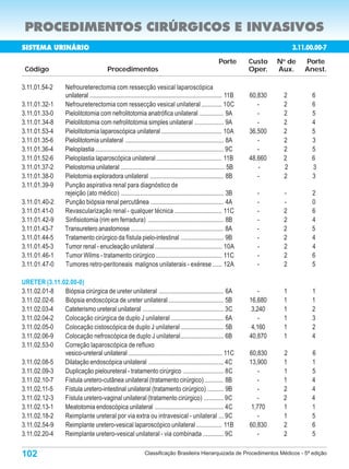 PROCEDIMENTOS CIRÚRGICOS E INVASIVOS
SISTEMA URINÁRIO                                                                                                                         3.11.00.00-7
                                                                                                              Porte        Custo    N de
                                                                                                                                     o
                                                                                                                                             Porte
 Código                                      Procedimentos                                                                 Oper.    Aux.     Anest.

3.11.01.54-2         Nefroureterectomia com ressecção vesical laparoscópica
                     unilateral .................................................................................... 11B   60,830    2         6
3.11.01.32-1         Nefroureterectomia com ressecção vesical unilateral ............. 10C                                    -      2         6
3.11.01.33-0         Pielolitotomia com nefrolitotomia anatrófica unilateral ............... 9A                               -      2         5
3.11.01.34-8         Pielolitotomia com nefrolitotomia simples unilateral .................. 9A                               -      2         4
3.11.01.53-4         Pielolitotomia laparoscópica unilateral ...................................... 10A                    36,500    2         5
3.11.01.35-6         Pielolitotomia unilateral .............................................................. 8A              -      2         3
3.11.01.36-4         Pieloplastia ................................................................................. 9C        -      2         5
3.11.01.52-6         Pieloplastia laparoscópica unilateral ......................................... 11B                   48,660    2         6
3.11.01.37-2         Pielostomia unilateral ................................................................. 5B              -      2         3
3.11.01.38-0         Pielotomia exploradora unilateral .............................................. 8B                      -      2         3
3.11.01.39-9         Punção aspirativa renal para diagnóstico de
                     rejeição (ato médico) ................................................................. 3B              -       -         2
3.11.01.40-2         Punção biópsia renal percutânea .............................................. 4A                       -       -         0
3.11.01.41-0         Revascularização renal - qualquer técnica .............................. 11C                            -       2         6
3.11.01.42-9         Sinfisiotomia (rim em ferradura) ................................................ 8B                    -       2         4
3.11.01.43-7         Transuretero anastomose ........................................................... 8A                  -       2         5
3.11.01.44-5         Tratamento cirúrgico da fístula pielo-intestinal ........................... 9B                         -       2         4
3.11.01.45-3         Tumor renal - enucleação unilateral .......................................... 10A                      -       2         4
3.11.01.46-1         Tumor Wilms - tratamento cirúrgico .......................................... 11C                       -       2         6
3.11.01.47-0         Tumores retro-peritoneais malignos unilaterais - exérese ...... 12A                                     -       2         5

URETER (3.11.02.00-0)
3.11.02.01-8  Biópsia cirúrgica de ureter unilateral ......................................... 6A                              -     1         1
3.11.02.02-6  Biópsia endoscópica de ureter unilateral ................................... 5B                              16,680    1         1
3.11.02.03-4  Cateterismo ureteral unilateral ................................................... 3C                        3,240    1         2
3.11.02.04-2  Colocação cirúrgica de duplo J unilateral ................................. 6A                                  -      1         3
3.11.02.05-0  Colocação cistoscópica de duplo J unilateral ........................... 5B                                   4,160    1         2
3.11.02.06-9  Colocação nefroscópica de duplo J unilateral ........................... 6B                                  40,870    1         4
3.11.02.53-0  Correção laparoscópica de refluxo
              vesico-ureteral unilateral ........................................................... 11C                   60,830    2         6
3.11.02.08-5  Dilatação endoscópica unilateral ............................................... 4C                          13,900    1         1
3.11.02.09-3  Duplicação pieloureteral - tratamento cirúrgico ......................... 8C                                     -     1         5
3.11.02.10-7  Fístula uretero-cutânea unilateral (tratamento cirúrgico) ............ 8B                                       -      1         4
3.11.02.11-5  Fístula uretero-intestinal unilateral (tratamento cirúrgico) .......... 9B                                      -      2         4
3.11.02.12-3  Fístula uretero-vaginal unilateral (tratamento cirúrgico) ............ 9C                                       -      2         4
3.11.02.13-1  Meatotomia endoscópica unilateral ........................................... 4C                              1,770    1         1
3.11.02.18-2  Reimplante ureteral por via extra ou intravesical - unilateral ... 9C                                           -      1         5
3.11.02.54-9  Reimplante uretero-vesical laparoscópico unilateral ................ 11B                                     60,830    2         6
3.11.02.20-4  Reimplante uretero-vesical unilateral - via combinada ............. 9C                                          -      2         5

102                                                                Classificação Brasileira Hierarquizada de Procedimentos Médicos - 5ª edição
 