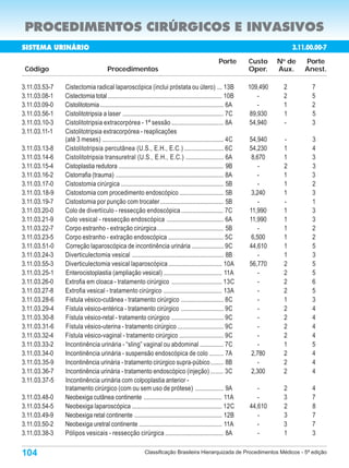 PROCEDIMENTOS CIRÚRGICOS E INVASIVOS
SISTEMA URINÁRIO                                                                                                                 3.11.00.00-7
                                                                                                      Porte       Custo     N de
                                                                                                                             o
                                                                                                                                     Porte
 Código                               Procedimentos                                                               Oper.     Aux.     Anest.

3.11.03.53-7   Cistectomia radical laparoscópica (inclui próstata ou útero) ... 13B                               109,490    2         7
3.11.03.08-1   Cistectomia total ........................................................................ 10B         -      2         5
3.11.03.09-0   Cistolitotomia .............................................................................. 6A       -      1         2
3.11.03.56-1   Cistolitotripsia a laser ................................................................ 7C        89,930    1         5
3.11.03.10-3   Cistolitotripsia extracorpórea - 1ª sessão ................................. 8A                    54,940     -         3
3.11.03.11-1   Cistolitotripsia extracorpórea - reaplicações
               (até 3 meses) ............................................................................. 4C     54,940     -         3
3.11.03.13-8   Cistolitotripsia percutânea (U.S., E.H., E.C.) ......................... 6C                        54,230     1         4
3.11.03.14-6   Cistolitotripsia transuretral (U.S., E.H., E.C.) ........................ 6A                        8,670     1         3
3.11.03.15-4   Cistoplastia redutora .................................................................. 9B            -      2         3
3.11.03.16-2   Cistorrafia (trauma) .................................................................... 8A          -       1         3
3.11.03.17-0   Cistostomia cirúrgica ................................................................. 5B             -      1         2
3.11.03.18-9   Cistostomia com procedimento endoscópico ............................ 5B                            3,240     1         3
3.11.03.19-7   Cistostomia por punção com trocater ........................................ 5B                        -      -         1
3.11.03.20-0   Colo de divertículo - ressecção endoscópica ........................... 7C                         11,990     1         3
3.11.03.21-9   Colo vesical - ressecção endoscópica .................................... 6A                       11,990     1         3
3.11.03.22-7   Corpo estranho - extração cirúrgica .......................................... 5B                      -      1         2
3.11.03.23-5   Corpo estranho - extração endoscópica ................................... 5C                        6,500     1         2
3.11.03.51-0   Correção laparoscópica de incontinência urinária .................... 9C                           44,610     1         5
3.11.03.24-3   Diverticulectomia vesical .......................................................... 8B                -      1         3
3.11.03.55-3   Diverticulectomia vesical laparoscópica .................................. 10A                     56,770     2         5
3.11.03.25-1   Enterocistoplastia (ampliação vesical) ..................................... 11A                      -       2         5
3.11.03.26-0   Extrofia em cloaca - tratamento cirúrgico ................................ 13C                         -      2         6
3.11.03.27-8   Extrofia vesical - tratamento cirúrgico ..................................... 13A                     -       2         5
3.11.03.28-6   Fístula vésico-cutânea - tratamento cirúrgico ........................... 8C                          -       1         3
3.11.03.29-4   Fístula vésico-entérica - tratamento cirúrgico ........................... 9C                         -       2         4
3.11.03.30-8   Fístula vésico-retal - tratamento cirúrgico ................................. 9C                      -       2         4
3.11.03.31-6   Fístula vésico-uterina - tratamento cirúrgico ............................. 9C                         -      2         4
3.11.03.32-4   Fístula vésico-vaginal - tratamento cirúrgico ............................ 9C                         -       2         4
3.11.03.33-2   Incontinência urinária - “sling” vaginal ou abdominal ............... 7C                              -       1         5
3.11.03.34-0   Incontinência urinária - suspensão endoscópica de colo ......... 7A                                 2,780     2         4
3.11.03.35-9   Incontinência urinária - tratamento cirúrgico supra-púbico ........ 8B                                -       2         4
3.11.03.36-7   Incontinência urinária - tratamento endoscópico (injeção) ........ 3C                               2,300     2         4
3.11.03.37-5   Incontinência urinária com colpoplastia anterior -
               tratamento cirúrgico (com ou sem uso de prótese) .................. 9A                                -       2         4
3.11.03.48-0   Neobexiga cutânea continente ................................................. 11A                    -       3         7
3.11.03.54-5   Neobexiga laparoscópica ......................................................... 12C              44,610     2         8
3.11.03.49-9   Neobexiga retal continente ....................................................... 12B                -       3         7
3.11.03.50-2   Neobexiga uretral continente .................................................... 11A                 -       3         7
3.11.03.38-3   Pólipos vesicais - ressecção cirúrgica ..................................... 8A                       -       1         3

104                                                         Classificação Brasileira Hierarquizada de Procedimentos Médicos - 5ª edição
 