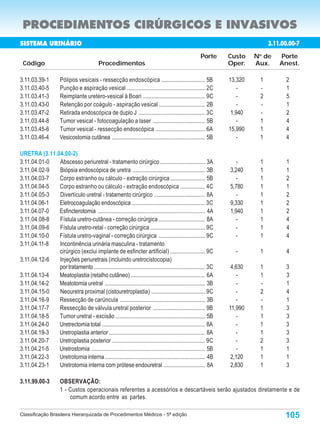 PROCEDIMENTOS CIRÚRGICOS E INVASIVOS
SISTEMA URINÁRIO                                                                                                               3.11.00.000-2
                                                                                                                                3.11.00.00-7
                                                                                                      Porte      Custo    N de
                                                                                                                           o
                                                                                                                                    Porte
 Código                                     Procedimentos                                                        Oper.    Aux.      Anest.

3.11.03.39-1          Pólipos vesicais - ressecção endoscópica .............................. 5B                 13,320    1          2
3.11.03.40-5          Punção e aspiração vesical ...................................................... 2C           -     -          1
3.11.03.41-3          Reimplante uretero-vesical à Boari ........................................... 9C              -     2          5
3.11.03.43-0          Retenção por coágulo - aspiração vesical ................................ 2B                   -     -          1
3.11.03.47-2          Retirada endoscópica de duplo J .............................................. 3C           1,940    -          2
3.11.03.44-8          Tumor vesical - fotocoagulação a laser .................................... 5B                 -     1          4
3.11.03.45-6          Tumor vesical - ressecção endoscópica .................................. 6A                15,990    1          4
3.11.03.46-4          Vesicostomia cutânea ................................................................ 5B      -      1          4

URETRA (3.11.04.00-2)
3.11.04.01-0  Abscesso periuretral - tratamento cirúrgico ............................... 3A                       -       1           1
3.11.04.02-9  Biópsia endoscópica de uretra .................................................. 3B                3,240     1           1
3.11.04.03-7  Corpo estranho ou cálculo - extração cirúrgica ........................ 5B                           -       1           2
3.11.04.04-5  Corpo estranho ou cálculo - extração endoscópica ................. 4C                              5,780     1           1
3.11.04.05-3  Divertículo uretral - tratamento cirúrgico ................................... 8A                     -      1           2
3.11.04.06-1  Eletrocoagulação endoscópica .................................................. 3C                 9,330     1           2
3.11.04.07-0  Esfincterotomia .......................................................................... 4A      1,940     1           2
3.11.04.08-8  Fístula uretro-cutânea - correção cirúrgica ................................ 8A                       -      1           4
3.11.04.09-6  Fístula uretro-retal - correção cirúrgica ...................................... 9C                   -      1           4
3.11.04.10-0  Fístula uretro-vaginal - correção cirúrgica ................................ 9C                       -      1           4
3.11.04.11-8  Incontinência urinária masculina - tratamento
              cirúrgico (exclui implante de esfincter artificial) ........................ 9C                      -       1           4
3.11.04.12-6  Injeções periuretrais (incluindo uretrocistocopia)
              por tratamento ............................................................................. 3C     4,630    1          3
3.11.04.13-4  Meatoplastia (retalho cutâneo) ................................................... 6A                  -     1          3
3.11.04.14-2  Meatotomia uretral ..................................................................... 3B            -     -          1
3.11.04.15-0  Neouretra proximal (cistouretroplastia) ..................................... 9C                       -     2          4
3.11.04.16-9  Ressecção de carúncula ........................................................... 3B                  -     -          1
3.11.04.17-7  Ressecção de válvula uretral posterior .................................... 9B                     11,990    1          3
3.11.04.18-5  Tumor uretral - excisão .............................................................. 5B              -     1          3
3.11.04.24-0  Uretrectomia total ....................................................................... 8A         -      1          3
3.11.04.19-3  Uretroplastia anterior .................................................................. 8A          -      1          3
3.11.04.20-7  Uretroplastia posterior ................................................................ 9C           -      2          3
3.11.04.21-5  Uretrostomia .............................................................................. 5B         -     1          1
3.11.04.22-3  Uretrotomia interna ..................................................................... 4B        2,120    1          1
3.11.04.23-1  Uretrotomia interna com prótese endouretral ............................ 8A                         2,830    1          3

3.11.99.00-3          OBSERVAÇÃO:
                      1 - Custos operacionais referentes a acessórios e descartáveis serão ajustados diretamente e de
                          comum acordo entre as partes.

Classificação Brasileira Hierarquizada de Procedimentos Médicos - 5ª edição                                                           105
 