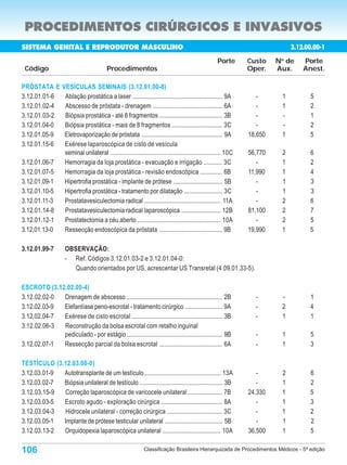 PROCEDIMENTOS CIRÚRGICOS E INVASIVOS
SISTEMA GENITAL E REPRODUTOR MASCULINO                                                                                            3.12.00.00-1
                                                                                                        Porte       Custo    N de
                                                                                                                              o
                                                                                                                                      Porte
 Código                                    Procedimentos                                                            Oper.    Aux.     Anest.

PRÓSTATA E         VESÍCULAS SEMINAIS (3.12.01.00-8)
3.12.01.01-6        Ablação prostática a laser ......................................................... 9A            -      1         5
3.12.01.02-4        Abscesso de próstata - drenagem ............................................ 6A                    -      1         2
3.12.01.03-2        Biópsia prostática - até 8 fragmentos ........................................ 3B                  -      -         1
3.12.01.04-0        Biópsia prostática - mais de 8 fragmentos ................................ 3C                      -      -         2
3.12.01.05-9        Eletrovaporização de próstata ................................................... 9A            18,650    1         5
3.12.01.15-6        Exérese laparoscópica de cisto de vesícula
                    seminal unilateral ...................................................................... 10C   56,770    2         6
3.12.01.06-7        Hemorragia da loja prostática - evacuação e irrigação ............ 3C                              -      1         2
3.12.01.07-5        Hemorragia da loja prostática - revisão endoscópica .............. 6B                           11,990    1         4
3.12.01.09-1        Hipertrofia prostática - implante de prótese ............................... 5B                    -      1         3
3.12.01.10-5        Hipertrofia prostática - tratamento por dilatação ........................ 3C                      -      1         3
3.12.01.11-3        Prostatavesiculectomia radical ................................................. 11A               -      2         6
3.12.01.14-8        Prostatavesiculectomia radical laparoscópica ......................... 12B                      81,100    2         7
3.12.01.12-1        Prostatectomia a céu aberto ..................................................... 10A              -      2         5
3.12.01.13-0        Ressecção endoscópica da próstata ........................................ 9B                   19,990    1         5

3.12.01.99-7         OBSERVAÇÃO:
                     - Ref. Códigos 3.12.01.03-2 e 3.12.01.04-0:
                        Quando orientados por US, acrescentar US Transretal (4.09.01.33-5).

ESCROTO (3.12.02.00-4)
3.12.02.02-0 Drenagem de abscesso ............................................................. 2B                    -       -         1
3.12.02.03-9 Elefantíase peno-escrotal - tratamento cirúrgico ....................... 9A                              -       2         4
3.12.02.04-7 Exérese de cisto escrotal .......................................................... 3B                  -       1         1
3.12.02.06-3 Reconstrução da bolsa escrotal com retalho inguinal
             pediculado - por estágio ............................................................. 9B                -       1         5
3.12.02.07-1 Ressecção parcial da bolsa escrotal ........................................ 6A                          -       1         3

TESTÍCULO (3.12.03.00-0)
3.12.03.01-9 Autotransplante de um testículo ................................................ 13A                      -      2         6
3.12.03.02-7 Biópsia unilateral de testículo .................................................... 3B                   -      1         2
3.12.03.15-9 Correção laparoscópica de varicocele unilateral ...................... 7B                              24,330    1         5
3.12.03.03-5 Escroto agudo - exploração cirúrgica ....................................... 8A                           -      1         3
3.12.03.04-3 Hidrocele unilateral - correção cirúrgica ................................... 3C                          -      1         2
3.12.03.05-1 Implante de prótese testicular unilateral .................................... 5B                         -      1         2
3.12.03.13-2 Orquidopexia laparoscópica unilateral ..................................... 10A                        36,500    1         5

106                                                            Classificação Brasileira Hierarquizada de Procedimentos Médicos - 5ª edição
 