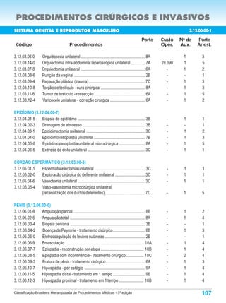 PROCEDIMENTOS CIRÚRGICOS E INVASIVOS
SISTEMA GENITAL E REPRODUTOR MASCULINO                                                                                          3.12.00.000-6
                                                                                                                                 3.12.00.00-1
                                                                                                       Porte      Custo    N de
                                                                                                                            o
                                                                                                                                     Porte
 Código                                    Procedimentos                                                          Oper.    Aux.      Anest.

3.12.03.06-0         Orquidopexia unilateral .............................................................. 8A       -      1          3
3.12.03.14-0         Orquiectomia intra-abdominal laparoscópica unilateral ............. 7A                       28,390    1          5
3.12.03.07-8         Orquiectomia unilateral .............................................................. 6A       -      1          2
3.12.03.08-6         Punção da vaginal ..................................................................... 2B      -      -          1
3.12.03.09-4         Reparação plástica (trauma) ...................................................... 7C           -      1          3
3.12.03.10-8         Torção de testículo - cura cirúrgica ........................................... 8A             -      1          3
3.12.03.11-6         Tumor de testículo - ressecção ................................................. 6A             -      1          5
3.12.03.12-4         Varicocele unilateral - correção cirúrgica .................................. 6A                -      1          2

EPIDÍDIMO (3.12.04.00-7)
3.12.04.01-5  Biópsia de epidídimo .................................................................. 3B            -       1           1
3.12.04.02-3  Drenagem de abscesso ............................................................. 3B                 -       -           1
3.12.04.03-1  Epididimectomia unilateral ......................................................... 3C               -       1           2
3.12.04.04-0  Epididimovasoplastia unilateral ................................................. 7B                  -       1           3
3.12.04.05-8  Epididimovasoplastia unilateral microcirúrgica ......................... 8A                           -       1           5
3.12.04.06-6  Exérese de cisto unilateral ........................................................ 3C               -       1           1

CORDÃO ESPERMÁTICO (3.12.05.00-3)
3.12.05.01-1 Espermatocelectomia unilateral ................................................. 3C                    -       1           1
3.12.05.02-0 Exploração cirúrgica do deferente unilateral ............................. 3C                          -       1           1
3.12.05.04-6 Vasectomia unilateral ................................................................. 3C             -       1           1
3.12.05.05-4 Vaso-vasostomia microcirúrgica unilateral
             (recanalização dos ductos deferentes) ...................................... 7C                        -       1           5

PÊNIS (3.12.06.00-0)
3.12.06.01-8   Amputação parcial ..................................................................... 8B           -       1          2
3.12.06.02-6   Amputação total ......................................................................... 8A         -       1          4
3.12.06.03-4   Biópsia peniana ......................................................................... 3B         -       -          1
3.12.06.04-2   Doença de Peyronie - tratamento cirúrgico ............................... 8B                         -       1          3
3.12.06.05-0   Eletrocoagulação de lesões cutâneas ....................................... 2B                       -       -          1
3.12.06.06-9   Emasculação ............................................................................ 10A         -       1          4
3.12.06.07-7   Epispadia - reconstrução por etapa .......................................... 10B                    -       1          4
3.12.06.08-5   Epispadia com incontinência - tratamento cirúrgico ................. 10C                             -       2          4
3.12.06.09-3   Fratura de pênis - tratamento cirúrgico ...................................... 6A                    -       1          3
3.12.06.10-7   Hipospadia - por estágio ........................................................... 9A              -       1          4
3.12.06.11-5   Hipospadia distal - tratamento em 1 tempo ............................... 9B                         -       1          4
3.12.06.12-3   Hipospadia proximal - tratamento em 1 tempo ........................ 10B                             -       1          4

Classificação Brasileira Hierarquizada de Procedimentos Médicos - 5ª edição                                                            107
 