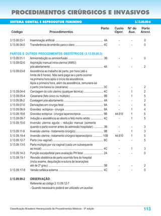 PROCEDIMENTOS CIRÚRGICOS E INVASIVOS
SISTEMA GENITAL E REPRODUTOR FEMININO                                                                                             3.13.00.000-0
                                                                                                                                   3.13.00.00-6
                                                                                                         Porte      Custo    N de
                                                                                                                              o
                                                                                                                                       Porte
 Código                                      Procedimentos                                                          Oper.    Aux.      Anest.

3.13.08.03-1          Inseminação artificial ................................................................. 4A     -       -           0
3.13.08.04-0          Transferência de embrião para o útero ...................................... 4C                 -       -           0

PARTOS E OUTROS PROCEDIMENTOS OBSTÉTRICOS (3.13.09.00-3)
3.13.09.01-1 Amniorredução ou amnioinfusão ............................................... 3B                         -       -           0
3.13.09.02-0 Aspiração manual intra-uterina (AMIU)
             pós-abortamento ......................................................................... 4A             -       -           2
3.13.09.03-8 Assistência ao trabalho de parto, por hora (até o
             limite de 6 horas). Não será paga se o parto ocorrer
             na primeira hora após o início da assistência.
             Após a primeira hora, além da assistência, remunera-se
             o parto (via baixa ou cesariana) ............................................... 3C                       -      -           2
3.13.09.04-6 Cerclagem do colo uterino (qualquer técnica) ........................... 4C                               -      1           2
3.13.09.05-4 Cesariana (feto único ou múltiplo) ............................................. 8B                       -      1           5
3.13.09.06-2 Curetagem pós-abortamento ...................................................... 4A                       -      -           2
3.13.09.07-0 Derivações em cirurgia fetal ...................................................... 9A                    -      -           6
3.13.09.08-9 Gravidez ectópica - cirurgia ..................................................... 8A                     -      1           4
3.13.09.18-6 Gravidez ectópica - cirurgia laparoscópica .............................. 9B                           44,610    1           5
3.13.09.09-7 Indução e assistência ao aborto e feto morto retido ................. 4C                                  -      1           5
3.13.09.10-0 Inversão uterina aguda - redução manual (somente
             quando o parto ocorrer antes da admissão hospitalar) ............. 3B                                     -      -           3
3.13.09.11-9 Inversão uterina - tratamento cirúrgico ...................................... 9B                         -      1           3
3.13.09.19-4 Inversão uterina - tratamento cirúrgico laparoscópico ............. 10B                                44,610    1           5
3.13.09.12-7 Parto (via vaginal) ..................................................................... 8C              -      -           5
3.13.09.13-5 Parto múltiplo por via vaginal (cada um subsequente
             ao inicial) .................................................................................... 4C      -       1           3
3.13.09.14-3 Punção escalpofetal para avaliação PH fetal ........................... 2A                               -       -           0
3.13.09.15-1 Revisão obstétrica de parto ocorrido fora do hospital
             (inclui exame, dequitação e sutura de lacerações
             até de 2º grau) ........................................................................... 5B           -       -           2
3.13.09.17-8 Versão cefálica externa ............................................................. 4C                 -       -           0

3.13.09.99-2           OBSERVAÇÃO:
                       Referente ao código 3.13.09.12-7
                       - Quando necessário poderá ser utilizado um auxiliar.




Classificação Brasileira Hierarquizada de Procedimentos Médicos - 5ª edição                                                              113
 