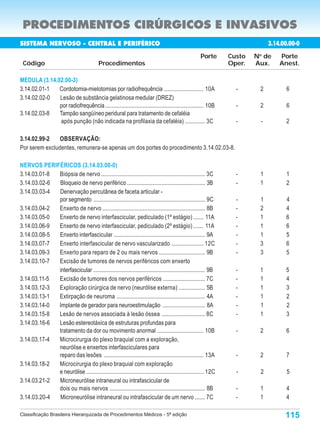 PROCEDIMENTOS CIRÚRGICOS E INVASIVOS
SISTEMA NERVOSO - CENTRAL E PERIFÉRICO                                                                                        3.14.00.000-3
                                                                                                                               3.14.00.00-0
                                                                                                     Porte       Custo   N de
                                                                                                                          o
                                                                                                                                   Porte
 Código                                     Procedimentos                                                        Oper.   Aux.      Anest.

MEDULA (3.14.02.00-3)
3.14.02.01-1  Cordotomia-mielotomias por radiofrequência ........................... 10A                           -      2           6
3.14.02.02-0  Lesão de substância gelatinosa medular (DREZ)
              por radiofrequência .................................................................... 10B         -      2           6
3.14.02.03-8  Tampão sangüíneo peridural para tratamento de cefaléia
              após punção (não indicada na profilaxia da cefaléia) .............. 3C                               -      -           2

3.14.02.99-2    OBSERVAÇÃO:
Por serem excludentes, remunera-se apenas um dos portes do procedimento 3.14.02.03-8.

NERVOS PERIFÉRICOS (3.14.03.00-0)
3.14.03.01-8 Biópsia de nervo ........................................................................ 3C          -      1           1
3.14.03.02-6 Bloqueio de nervo periférico ...................................................... 3B                -      1           2
3.14.03.03-4 Denervação percutânea de faceta articular -
             por segmento ............................................................................. 9C         -      1           4
3.14.03.04-2 Enxerto de nervo ....................................................................... 8B           -      2           4
3.14.03.05-0 Enxerto de nervo interfascicular, pediculado (1º estágio) ....... 11A                                 -      1           6
3.14.03.06-9 Enxerto de nervo interfascicular, pediculado (2º estágio) ....... 11A                                 -      1           6
3.14.03.08-5 Enxerto interfascicular ............................................................... 9A            -      1           5
3.14.03.07-7 Enxerto interfascicular de nervo vascularizado ...................... 12C                             -      3           6
3.14.03.09-3 Enxerto para reparo de 2 ou mais nervos ................................ 9B                           -      3           5
3.14.03.10-7 Excisão de tumores de nervos periféricos com enxerto
             interfascicular ............................................................................. 9B      -      1           5
3.14.03.11-5 Excisão de tumores dos nervos periféricos ............................. 7C                            -      1           4
3.14.03.12-3 Exploração cirúrgica de nervo (neurólise externa) .................. 5B                               -      1           3
3.14.03.13-1 Extirpação de neuroma ............................................................. 4A                -      1           2
3.14.03.14-0 Implante de gerador para neuroestimulação ............................. 8A                            -      1           2
3.14.03.15-8 Lesão de nervos associada à lesão óssea .............................. 8C                             -      1           3
3.14.03.16-6 Lesão estereotáxica de estruturas profundas para
             tratamento da dor ou movimento anormal ................................ 10B                           -      2           6
3.14.03.17-4 Microcirurgia do plexo braquial com a exploração,
             neurólise e enxertos interfasciculares para
             reparo das lesões ..................................................................... 13A           -      2           7
3.14.03.18-2 Microcirurgia do plexo braquial com exploração
             e neurólise ................................................................................. 12C     -      2           5
3.14.03.21-2 Microneurólise intraneural ou intrafascicular de
             dois ou mais nervos .................................................................. 8B             -      1           4
3.14.03.20-4 Microneurólise intraneural ou intrafascicular de um nervo ....... 7C                                  -      1           4

Classificação Brasileira Hierarquizada de Procedimentos Médicos - 5ª edição                                                          115
 
