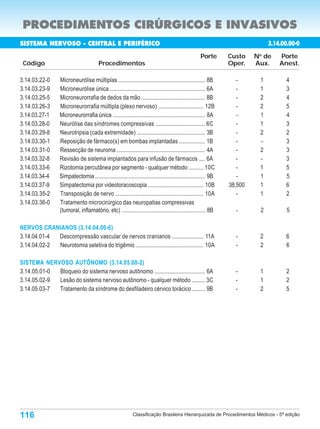 PROCEDIMENTOS CIRÚRGICOS E INVASIVOS
SISTEMA NERVOSO - CENTRAL E PERIFÉRICO                                                                                           3.14.00.00-0
                                                                                                       Porte       Custo    N de
                                                                                                                             o
                                                                                                                                     Porte
 Código                                   Procedimentos                                                            Oper.    Aux.     Anest.

3.14.03.22-0       Microneurólise múltiplas ............................................................ 8B           -      1         4
3.14.03.23-9       Microneurólise única .................................................................. 6A         -      1         3
3.14.03.25-5       Microneurorrafia de dedos da mão ............................................ 8B                   -      2         4
3.14.03.26-3       Microneurorrafia múltipla (plexo nervoso) ............................... 12B                      -      2         5
3.14.03.27-1       Microneurorrafia única ............................................................... 8A          -      1         4
3.14.03.28-0       Neurólise das síndromes compressivas .................................. 6C                         -      1         3
3.14.03.29-8       Neurotripsia (cada extremidade) ............................................... 3B                 -      2         2
3.14.03.30-1       Reposição de fármaco(s) em bombas implantadas .................. 1B                                -      -         3
3.14.03.31-0       Ressecção de neuroma ............................................................. 4A              -      2         3
3.14.03.32-8       Revisão de sistema implantados para infusão de fármacos .... 6A                                    -      -         3
3.14.03.33-6       Rizotomia percutânea por segmento - qualquer método .......... 10C                                 -      1         5
3.14.03.34-4       Simpatectomia ............................................................................ 9B      -      1         5
3.14.03.37-9       Simpatectomia por videotoracoscopia ...................................... 10B                  38,500    1         6
3.14.03.35-2       Transposição de nervo ............................................................. 10A            -      1         2
3.14.03.36-0       Tratamento microcirúrgico das neuropatias compressivas
                   (tumoral, inflamatório, etc) ......................................................... 8B         -       2          5

NERVOS CRANIANOS (3.14.04.00-6)
3.14.04.01-4 Descompressão vascular de nervos cranianos ...................... 11A                                   -       2         6
3.14.04.02-2 Neurotomia seletiva do trigêmio ............................................... 10A                     -       2         6

SISTEMA NERVOSO AUTÔNOMO (3.14.05.00-2)
3.14.05.01-0 Bloqueio do sistema nervoso autônomo ................................... 6A                             -       1         2
3.14.05.02-9 Lesão do sistema nervoso autônomo - qualquer método ......... 3C                                        -       1         2
3.14.05.03-7 Tratamento da síndrome do desfiladeiro cérvico torácico ......... 9B                                    -       2         5




116                                                           Classificação Brasileira Hierarquizada de Procedimentos Médicos - 5ª edição
 