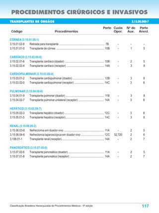 PROCEDIMENTOS CIRÚRGICOS E INVASIVOS
TRANSPLANTES DE ÓRGÃOS                                                                                                     3.15.00.000-7
                                                                                                   Porte Custo        N de
                                                                                                                       o
                                                                                                                                Porte
 Código                                        Procedimentos                                             Oper.        Aux.      Anest.

CÓRNEA (3.15.01.00-1)
3.15.01.02-8 Retirada para transplante ............................................................... 7B      -           -       -
3.15.01.01-0  Transplante de córnea .................................................................. 10B     -           1       5

CARDÍACO (3.15.02.00-8)
3.15.02.01-6 Transplante cardíaco (doador) ...................................................... 10B          -       2           5
3.15.02.02-4 Transplante cardíaco (receptor) .................................................... 14A          -       3           8

CARDIOPULMONAR (3.15.03.00-4)
3.15.03.01-2 Transplante cardiopulmonar (doador) ........................................... 12B               -       3           8
3.15.03.02-0 Transplante cardiopulmonar (receptor) ......................................... 14C               -       3           8

PULMONAR (3.15.04.00-0)
3.15.04.01-9 Transplante pulmonar (doador) ..................................................... 11B           -       3           8
3.15.04.02-7 Transplante pulmonar unilateral (receptor) ................................... 14A                -       3           8

HEPÁTICO (3.15.05.00-7)
3.15.05.02-3 Transplante hepático (doador) ....................................................... 12C         -       3           8
3.15.05.01-5 Transplante hepático (receptor) ..................................................... 14C         -       3           8

RENAL (3.15.06.00-3)
3.15.06.03-8   Nefrectomia em doador vivo ........................................................ 11A          -      2           5
3.15.06.04-6   Nefrectomia laparoscópica em doador vivo ................................ 12C                 52,720    2           6
3.106.01-1     Transplante renal (receptor) .......................................................... 14A      -      2           7

PANCREÁTICO (3.15.07.00-0)
3.15.07.02-6 Transplante pancreático (doador) .................................................. 11A           -       2           5
3.15.07.01-8 Transplante pancreático (receptor) ............................................... 14A            -       2           7




Classificação Brasileira Hierarquizada de Procedimentos Médicos - 5ª edição                                                       117
 