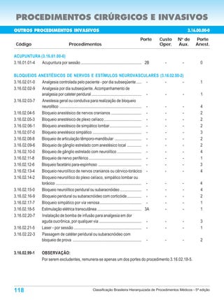 PROCEDIMENTOS CIRÚRGICOS E INVASIVOS
OUTROS PROCEDIMENTOS INVASIVOS                                                                                        3.16.00.00-0
                                                                                           Porte     Custo     N de
                                                                                                                 o
                                                                                                                           Porte
 Código                                Procedimentos                                                 Oper.     Aux.        Anest.

ACUPUNTURA (3.16.01.00-6)
3.16.01.01-4 Acupuntura por sessão ............................................................ 2B     -          -           0

BLOQUEIOS ANESTÉSICOS DE NERVOS E ESTÍMULOS NEUROVASCULARES (3.16.02.00-2)
3.16.02.01-0 Analgesia controlada pelo paciente - por dia subseqüente ..... -                                 - -             1
3.16.02.02-9 Analgesia por dia subseqüente. Acompanhamento de
             analgesia por cateter peridural ................................................. -              - -             1
3.16.02.03-7 Anestesia geral ou condutiva para realização de bloqueio
             neurolítico ................................................................................. -  - -             4
3.16.02.04-5 Bloqueio anestésico de nervos cranianos .............................. -                         - -             2
3.16.02.05-3 Bloqueio anestésico de plexo celíaco ..................................... -                     - -             2
3.16.02.06-1 Bloqueio anestésico de simpático lombar ............................... -                        - -             2
3.16.02.07-0 Bloqueio anestésico simpático ................................................ -                 - -             3
3.16.02.08-8 Bloqueio de articulação têmporo-mandibular .......................... -                          - -             2
3.16.02.09-6 Bloqueio de gânglio estrelado com anestésico local .............. -                              - -             2
3.16.02.10-0 Bloqueio de gânglio estrelado com neurolítico ........................ -                         - -             4
3.16.02.11-8 Bloqueio de nervo periférico .................................................... -              - -             1
3.16.02.12-6 Bloqueio facetário para-espinhoso .......................................... -                   - -             3
3.16.02.13-4 Bloqueio neurolítico de nervos cranianos ou cérvico-torácico -                                   - -             4
3.16.02.14-2 Bloqueio neurolítico do plexo celíaco, simpático lombar ou
             torácico ..................................................................................... - - -             4
3.16.02.15-0 Bloqueio neurolítico peridural ou subaracnóideo ..................... -                          - -             4
3.16.02.16-9 Bloqueio peridural ou subaracnóideo com corticóide .............. -                              - -             2
3.16.02.17-7 Bloqueio simpático por via venosa ......................................... -                    - -             1
3.16.02.18-5 Estimulação elétrica transcutânea ........................................... 3A                 - -             1
3.16.02.20-7 Instalação de bomba de infusão para analgesia em dor
             aguda oucrônica, por qualquer via .......................................... -                   - -             3
3.16.02.21-5 Laser - por sessão ................................................................... -         - -             1
3.16.02.22-3 Passagem de catéter peridural ou subaracnóideo com
             bloqueio de prova .................................................................... -         - -             2

3.16.02.99-1        OBSERVAÇÃO:
                    Por serem excludentes, remunera-se apenas um dos portes do procedimento 3.16.02.18-5.




118                                                      Classificação Brasileira Hierarquizada de Procedimentos Médicos - 5ª edição
 