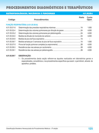 PROCEDIMENTOS DIAGNÓSTICOS E TERAPÊUTICOS
ELETROFISIOLÓGICOS/MECÂNICOS E FUNCIONAIS                                                                                         4.01.00.000-1
                                                                                                                                   4.01.00.00-6
                                                                                                                             Porte      Custo
   Código                                       Procedimentos                                                                           Oper.

FUNÇÃO RESPIRATÓRIA (4.01.05.00-8)
4.01.05.01-6 Determinação das pressões respiratórias máximas ....................................................... 1A                 1,000
4.01.05.02-4 Determinação dos volumes pulmonares por diluição de gases ..................................... 2A                         4,000
4.01.05.03-2 Determinação dos volumes pulmonares por pletismografia ........................................... 2A                      4,000
4.01.05.04-0 Medida da difusão do monóxido de carbono .................................................................. 2A             4,000
4.01.05.05-9 Medida de pico de fluxo expiratório ................................................................................ 1A       -
4.01.05.06-7 Medida seriada por 3 semanas do pico de fluxo expiratório ......................................... 1A                     1,000
4.01.05.07-5 Prova de função pulmonar completa (ou espirometria) .................................................. 2B                  4,000
4.01.05.08-3 Resistência das vias aéreas por oscilometria ................................................................ 2B           4,000
4.01.05.09-1 Resistência das vias aéreas por pletismografia ............................................................. 2B            4,000

4.01.05.99-7         OBSERVAÇÃO:
                     1 - Os procedimentos desta seção referem-se àqueles realizados em laboratórios gerais e
                         especializados, consultórios e, nos procedimentos específicos que assim o permitirem, através de
                         aparelhos portáteis.




Classificação Brasileira Hierarquizada de Procedimentos Médicos - 5ª edição                                                              125
 