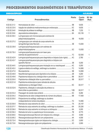 PROCEDIMENTOS DIAGNÓSTICOS E TERAPÊUTICOS
ENDOSCÓPICOS                                                                                                                           4.02.00.00-0
                                                                                                                        Porte     Custo    No de
 Código                                        Procedimentos                                                                      Oper.    Aux.

4.02.02.31-3   Hemostasias de cólon ................................................................................. 9B           9,835     -
4.02.02.33-0   Injeção de substância medicamentosa por endoscopia.............................. 5C                                 9,835     -
4.02.02.34-8   Introdução de prótese no esôfago ................................................................ 9B                7,232     1
4.02.02.35-6   Jejunostomia endoscópica ........................................................................... 8A            63,139     1
4.02.02.36-4   Laringoscopia com microscopia para exérese de
               pólipo/nódulo/papiloma ................................................................................ 5B         16,000      -
4.02.02.37-2   Laringoscopia com retirada de corpo estranho de
               laringe/faringe (tubo flexível) ....................................................................... 3B         13,000      -
4.02.02.39-9   Laringoscopia/traqueoscopia com exérese de
               pólipo/nódulo/papiloma ................................................................................ 5C         13,000      -
4.02.02.76-3   Laringoscopia/traqueoscopia com laser para
               exérese de papiloma/tumor ......................................................................... 7C             52,000      1
4.02.02.42-9   Laringoscopia/traqueoscopia para diagnóstico e biópsia (tubo rígido) ....... 4C                                     2,780      -
4.02.02.43-7   Laringoscopia/traqueoscopia para diagnóstico e biópsia com
               aparelho flexível ........................................................................................... 3B    5,200     -
4.02.02.44-5   Laringoscopia/traqueoscopia para intubação oro ou nasotraqueal ............. 4C                                     5,200     -
4.02.02.45-3   Ligadura elástica do esôfago, estômago ou duodeno ................................. 7C                             14,806     -
4.02.02.47-0   Mucosectomia .............................................................................................. 9B     14,806     -
4.02.02.48-8   Nasofibrolaringoscopia para dignóstico e/ou biópsia .................................. 2B                           5,200     -
4.02.02.49-6   Papilotomia biópsia e/ou citologia biliar e pancreática ............................... 9B                         30,517     1
4.02.02.50-0   Papilotomia e dilatação biliar ou pancreática .............................................. 9B                    30,517     1
4.02.02.51-8   Papilotomia endoscópica (para retirada de cálculos
               coledocianos ou drenagem biliar) ................................................................ 9C               30,517     1
4.02.02.52-6   Papilotomia, dilatação e colocação de prótese ou
               dreno biliar ou pancreático .......................................................................... 10B         30,517      1
4.02.02.53-4   Passagem de sonda naso-enteral ............................................................... 5C                   8,284      -
4.02.02.54-2   Polipectomia de cólon (independente do número de pólipos) .................... 9B                                  17,409      -
4.02.02.55-0   Polipectomia do esôfago, estômago ou duodeno
               (independente do número de pólipos) .......................................................... 7C                  14,806      -
4.02.02.56-9   Retirada de corpo estranho do cólon ........................................................... 7A                 25,197      -
4.02.02.57-7   Retirada de corpo estranho do esôfago, estômago ou duodeno ................. 6A                                    20,226      -
4.02.02.58-5   Retirada de corpo estranho no brônquio ou brônquico ............................... 6A                              5,200      -
4.02.02.59-3   Retirada de tumor ou papiloma por broncoscopia ....................................... 7B                           8,775      -
4.02.02.69-0   Retossigmoidoscopia flexível com biópsia e/ou citologia .......................... 3C                               4,059      -
4.02.02.68-2   Retossigmoidoscopia flexível com polipectomia ........................................ 4A                           4,059      -
4.02.02.72-0   Retossigmoidoscopia rígida com biópsia e/ou citologia .............................. 2C                             3,000      -
4.02.02.73-9   Retossigmoidoscopia rígida com polipectomia ........................................... 3C                          3,000      -

128                                                         Classificação Brasileira Hierarquizada de Procedimentos Médicos - 5ª edição
 