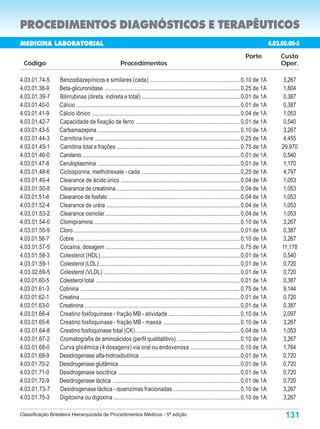 PROCEDIMENTOS DIAGNÓSTICOS E TERAPÊUTICOS
MEDICINA LABORATORIAL                                                                                                                              4.03.00.000-9
                                                                                                                                                    4.03.00.00-5
                                                                                                                                       Porte             Custo
 Código                                                Procedimentos                                                                                     Oper.

4.03.01.74-5     Benzodiazepínicos e similares (cada) .............................................................. 0,10 de 1A                           3,267
4.03.01.38-9     Beta-glicuronidase ............................................................................................. 0,25 de 1A              1,804
4.03.01.39-7     Bilirrubinas (direta, indireta e total) .................................................................... 0,01 de 1A                  0,387
4.03.01.40-0     Cálcio ................................................................................................................. 0,01 de 1A      0,387
4.03.01.41-9     Cálcio iônico ...................................................................................................... 0,04 de 1A          1,053
4.03.01.42-7     Capacidade de fixação de ferro ........................................................................ 0,01 de 1A                       0,540
4.03.01.43-5     Carbamazepina .................................................................................................. 0,10 de 1A              3,267
4.03.01.44-3     Carnitina livre .................................................................................................... 0,25 de 1A          4,455
4.03.01.45-1     Carnitina total e frações ..................................................................................... 0,75 de 1A              29,970
4.03.01.46-0     Caroteno ............................................................................................................. 0,01 de 1A        0,540
4.03.01.47-8     Ceruloplasmina .................................................................................................. 0,01 de 1A             1,170
4.03.01.48-6     Ciclosporina, methotrexate - cada .................................................................... 0,25 de 1A                        4,797
4.03.01.49-4     Clearance de ácido úrico .................................................................................. 0,04 de 1A                   1,053
4.03.01.50-8     Clearance de creatinina ..................................................................................... 0,04 de 1A                 1,053
4.03.01.51-6     Clearance de fosfato .......................................................................................... 0,04 de 1A               1,053
4.03.01.52-4     Clearance de uréia ............................................................................................ 0,04 de 1A               1,053
4.03.01.53-2     Clearance osmolar ............................................................................................. 0,04 de 1A               1,053
4.03.01.54-0     Clomipramina ..................................................................................................... 0,10 de 1A            3,267
4.03.01.55-9     Cloro ................................................................................................................... 0,01 de 1A     0,387
4.03.01.56-7     Cobre ................................................................................................................. 0,10 de 1A       3,267
4.03.01.57-5     Cocaína, dosagem ............................................................................................. 0,75 de 1A               11,178
4.03.01.58-3     Colesterol (HDL) ................................................................................................ 0,01 de 1A             0,540
4.03.01.59-1     Colesterol (LDL) ................................................................................................. 0,01 de 1A            0,720
4.03.02.69-5     Colesterol (VLDL) .............................................................................................. 0,01 de 1A              0,720
4.03.01.60-5     Colesterol total ................................................................................................... 0,01 de 1A          0,387
4.03.01.61-3     Cotinina .............................................................................................................. 0,75 de 1A       9,144
4.03.01.62-1     Creatina .............................................................................................................. 0,01 de 1A       0,720
4.03.01.63-0     Creatinina ........................................................................................................... 0,01 de 1A        0,387
4.03.01.66-4     Creatino fosfoquinase - fração MB - atividade ................................................. 0,10 de 1A                               2,097
4.03.01.65-6     Creatino fosfoquinase - fração MB - massa ..................................................... 0,10 de 1A                               3,267
4.03.01.64-8     Creatino fosfoquinase total (CK) ....................................................................... 0,04 de 1A                      1,053
4.03.01.67-2     Cromatografia de aminoácidos (perfil qualitatitivo) ........................................... 0,10 de 1A                               3,267
4.03.01.68-0     Curva glicêmica (4 dosagens) via oral ou endovenosa .................................. 0,10 de 1A                                        1,764
4.03.01.69-9     Desidrogenase alfa-hidroxibutírica .................................................................... 0,01 de 1A                       0,720
4.03.01.70-2     Desidrogenase glutâmica ................................................................................... 0,01 de 1A                   0,720
4.03.01.71-0     Desidrogenase isocítrica ................................................................................... 0,01 de 1A                  0,720
4.03.01.72-9     Desidrogenase láctica ....................................................................................... 0,01 de 1A                 0,720
4.03.01.73-7     Desidrogenase láctica - isoenzimas fracionadas .............................................. 0,10 de 1A                                 3,267
4.03.01.75-3     Digitoxina ou digoxina ....................................................................................... 0,10 de 1A                3,267

Classificação Brasileira Hierarquizada de Procedimentos Médicos - 5ª edição                                                                               131
 