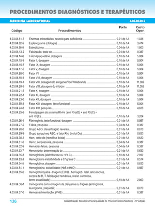 PROCEDIMENTOS DIAGNÓSTICOS E TERAPÊUTICOS
MEDICINA LABORATORIAL                                                                                                                               4.03.00.00-5
                                                                                                                                   Porte                Custo
 Código                                              Procedimentos                                                                                      Oper.

4.03.04.81-7   Enzimas eritrocitárias, rastreio para deficiência ............................................... 0,01 de 1A                               1,036
4.03.04.82-5   Esplenograma (citologia) ................................................................................... 0,10 de 1A                    3,474
4.03.04.86-8   Estreptozima ...................................................................................................... 0,04 de 1A             1,800
4.03.04.13-2   Falcização, teste de ........................................................................................... 0,04 de 1A                0,387
4.03.04.14-0   Fator 4 plaquetário, dosagens ........................................................................... 0,10 de 1A                       5,004
4.03.04.15-9   Fator II, dosagem .............................................................................................. 0,10 de 1A                5,004
4.03.04.16-7   Fator IX, dosagem ............................................................................................. 0,10 de 1A                 5,004
4.03.04.17-5   Fator V, dosagem .............................................................................................. 0,10 de 1A                 5,004
4.03.04.68-0   Fator VII ............................................................................................................. 0,10 de 1A         5,004
4.03.04.18-3   Fator VIII, dosagem .......................................................................................... 0,10 de 1A                  5,004
4.03.04.19-1   Fator VIII, dosagem do antígeno (Von Willebrand) .......................................... 0,10 de 1A                                    11,385
4.03.04.20-5   Fator VIII, dosagem do inibidor ........................................................................ 0,10 de 1A                       11,385
4.03.04.21-3   Fator X, dosagem .............................................................................................. 0,10 de 1A                 5,004
4.03.04.22-1   Fator XI, dosagem ............................................................................................. 0,10 de 1A                 5,004
4.03.04.23-0   Fator XII, dosagem ............................................................................................ 0,10 de 1A                 5,004
4.03.04.69-8   Fator XIII, dosagem, teste funcional ................................................................. 0,10 de 1A                          5,004
4.03.04.24-8   Fator XIII, pesquisa ........................................................................................... 0,10 de 1A                4,626
4.03.04.25-6   Fenotipagem do sistema Rh-Hr (anti Rho(D) + anti Rh(C) +
               anti Rh(E) ........................................................................................................... 0,10 de 1A         3,204
4.03.04.26-4   Fibrinogênio, teste funcional, dosagem ............................................................. 0,01 de 1A                           0,567
4.03.04.27-2   Filária, pesquisa ................................................................................................. 0,04 de 1A            0,387
4.03.04.28-0   Grupo ABO, classificação reversa ................................................................... 0,01 de 1A                           0,810
4.03.04.29-9   Grupo sanguíneo ABO, e fator Rho (inclui Du) ................................................ 0,01 de 1A                                  0,630
4.03.04.30-2   Ham, teste de (hemólise ácida) ........................................................................ 0,01 de 1A                        0,630
4.03.04.31-0   Heinz, corpúsculos, pesquisa ........................................................................... 0,04 de 1A                       0,387
4.03.04.32-9   Hemácias fetais, pesquisa ................................................................................ 0,04 de 1A                     0,387
4.03.04.33-7   Hematócrito, determinação do ........................................................................... 0,01 de 1A                       0,630
4.03.04.35-3   Hemoglobina (eletroforese ou HPLC) ............................................................... 0,10 de 1A                             2,097
4.03.04.83-3   Hemoglobina instalbilidade a 37 graus C ......................................................... 0,01 de 1A                              0,514
4.03.04.34-5   Hemoglobina, dosagem ..................................................................................... 0,01 de 1A                     0,630
4.03.04.84-1   Hemoglobina, solubilidade (HbS e HbD) ......................................................... 0,01 de 1A                                0,567
4.03.04.85-0   Hemoglobinopatia - triagem (El.HB., hemoglob. fetal. reticulócitos,
               corpos de H, T. falcização hemácias, resist. osmótica,
               termo estabilidade) ............................................................................................. 0,10 de 1A              2,800
4.03.04.36-1   Hemograma com contagem de plaquetas ou frações (eritrograma,
               leucograma, plaquetas) ...................................................................................... 0,01 de 1A                  0,870
4.03.04.37-0   Hemossedimentação, (VHS) ............................................................................ 0,01 de 1A                          0,387

136                                                         Classificação Brasileira Hierarquizada de Procedimentos Médicos - 5ª edição
 