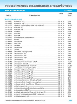 PROCEDIMENTOS DIAGNÓSTICOS E TERAPÊUTICOS
MEDICINA LABORATORIAL                                                                                                                        4.03.00.000-9
                                                                                                                                              4.03.00.00-5
                                                                                                                                  Porte            Custo
  Código                                                  Procedimentos                                                                            Oper.

IMUNOLOGIA (4.03.06.00-3)
4.03.06.01-1 Adenovírus, IgG ................................................................................................ 0,04 de 1A            1,800
4.03.06.02-0 Adenovírus, IgM ................................................................................................ 0,04 de 1A            2,484
4.03.07.90-5 Alérgenos - perfil antigênico (painel C/36 antígenos) ....................................... 0,10 de 1A                              64,800
4.03.08.30-8 Amebíase, IgG .................................................................................................. 0,04 de 1A            1,800
4.03.08.31-6 Amebíase, IgM .................................................................................................. 0,04 de 1A            2,484
4.03.06.05-4 Anti-actina ........................................................................................................... 0,10 de 1A     5,094
4.03.07.91-3 Anti-DMP ........................................................................................................... 0,04 de 1A        1,800
4.03.06.06-2 Anti-DNA ............................................................................................................ 0,04 de 1A       1,413
4.03.07.92-1 Anti-hialuronidase, determinação da .................................................................. 0,10 de 1A                      6,017
4.03.06.07-0 Anti-JO1 ............................................................................................................. 0,04 de 1A      1,800
4.03.06.08-9 Anti-LA/SSB ...................................................................................................... 0,04 de 1A          1,800
4.03.06.09-7 Anti-LKM-1 ......................................................................................................... 0,10 de 1A        2,844
4.03.06.10-0 Anti-RNP ............................................................................................................ 0,04 de 1A       1,800
4.03.06.11-9 Anti-Ro/SSA ...................................................................................................... 0,04 de 1A          1,800
4.03.06.12-7 Anti-Sm .............................................................................................................. 0,04 de 1A      1,800
4.03.06.04-6 Anticandida - IgG e IgM (cada) ........................................................................ 0,04 de 1A                     2,484
4.03.06.13-5 Anticardiolipina - IgA ......................................................................................... 0,04 de 1A            2,484
4.03.06.14-3 Anticardiolipina - IgG ......................................................................................... 0,04 de 1A            1,800
4.03.06.15-1 Anticardiolipina - IgM ......................................................................................... 0,04 de 1A            2,484
4.03.06.16-0 Anticentrômero ................................................................................................... 0,04 de 1A          1,170
4.03.08.21-9 Anticorpo anti Saccharamyces - ASCA ........................................................... 0,50 de 1A                            31,230
4.03.06.17-8 Anticorpo anti-DNAse B .................................................................................... 0,04 de 1A                 1,170
4.03.06.18-6 Anticorpo anti-hormônio do crescimento ........................................................... 0,50 de 1A                         21,789
4.03.06.19-4 Anticorpo antivírus da hepatite E (total) ............................................................ 0,10 de 1A                      3,294
4.03.06.20-8 Anticorpos anti-ilhota de langherans .................................................................. 0,10 de 1A                     2,844
4.03.06.21-6 Anticorpos anti-influenza A, IgG ...................................................................... 0,04 de 1A                     1,800
4.03.06.22-4 Anticorpos anti-influenza A, IgM ...................................................................... 0,04 de 1A                     2,484
4.03.06.23-2 Anticorpos anti-influenza B, IgG ....................................................................... 0,04 de 1A                    1,800
4.03.06.24-0 Anticorpos anti-influenza B, IgM ....................................................................... 0,04 de 1A                    2,484
4.03.06.25-9 Anticorpos antiendomisio - IgG, IgM, IgA (cada) ............................................ 0,10 de 1A                                3,294
4.03.06.26-7 Anticorpos naturais - isoaglutininas, pesquisas ................................................ 0,04 de 1A                            1,350
4.03.06.27-5 Anticorpos naturais - isoaglutininas, titulagem .................................................. 0,04 de 1A                          1,350
4.03.06.28-3 Anticortex supra-renal ....................................................................................... 0,10 de 1A              4,050
4.03.07.93-0 Antidesoxiribonuclease B, neutralização quantitativa ...................................... 0,25 de 1A                                 4,100
4.03.06.29-1 Antiescleroderma (SCL 70) ............................................................................... 0,04 de 1A                   1,800
4.03.07.94-8 Antifígado (glomérulo, tub. Renal corte rim de rato), IFI .................................. 0,04 de 1A                                8,532
4.03.07.95-6 Antígenos metílicos solúveis do BCG (1 aplicação) ........................................ 0,01 de 1A                                  1,514
4.03.06.30-5 Antigliadina (glúten) - IgA .................................................................................. 0,04 de 1A              2,484

Classificação Brasileira Hierarquizada de Procedimentos Médicos - 5ª edição                                                                         141
 