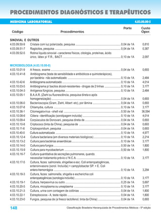 PROCEDIMENTOS DIAGNÓSTICOS E TERAPÊUTICOS
MEDICINA LABORATORIAL                                                                                                                      4.03.00.00-5
                                                                                                                            Porte              Custo
  Código                                               Procedimentos                                                                           Oper.

SINOVIAL E OUTROS
4.03.09.50-9 Cristais com luz polarizada, pesquisa .............................................................. 0,04 de 1A                    0,810
4.03.09.51-7 Ragócitos, pesquisa .......................................................................................... 0,04 de 1A          0,387
4.03.09.52-5 Rotina líquido sinovial - caracteres físicos, citologia, proteínas, ácido
             úrico, látex p/ F.R., BACT. ............................................................................... 0,10 de 1A             2,097

MICROBIOLOGIA (4.03.10.00-0)
4.03.10.01-9 A fresco, exame ................................................................................................ 0,04 de 1A        0,693
4.03.10.41-8 Antibiograma (teste de sensibilidade e antibióticos e quimioterápicos),
             por bactéria - não automatizado ........................................................................ 0,10 de 1A                2,484
4.03.10.42-6 Antibiograma automatizado ................................................................................ 0,10 de 1A              4,014
4.03.10.03-5 Antibiograma p/ bacilos álcool-resistentes - drogas de 2 linhas ...................... 0,10 de 1A                                  3,177
4.03.10.04-3 Antígenos fúngicos, pesquisa ............................................................................ 0,10 de 1A               2,484
4.03.10.05-1 B.A.A.R. (Ziehl ou fluorescência, pesquisa direta e após
             homogeneização) ............................................................................................... 0,04 de 1A          0,693
4.03.10.06-0 Bacterioscopia (Gram, Ziehl, Albert etc), por lâmina ...................................... 0,04 de 1A                              0,693
4.03.10.07-8 Chlamydia, cultura ............................................................................................ 0,10 de 1A          3,177
4.03.10.36-1 Citomegalovírus - shell vial .............................................................................. 0,50 de 1A             36,594
4.03.10.08-6 Cólera - identificação (sorotipagem incluída) .................................................... 0,10 de 1A                       4,014
4.03.10.09-4 Corpúsculos de Donovani, pesquisa direta de ................................................. 0,04 de 1A                            0,693
4.03.10.10-8 Criptococo (tinta da China), pesquisa de ......................................................... 0,04 de 1A                       0,693
4.03.10.11-6 Criptosporidium, pesquisa ................................................................................. 0,04 de 1A              0,693
4.03.10.40-0 Cultura automatizada ......................................................................................... 0,10 de 1A           4,977
4.03.10.12-4 Cultura bacteriana (em diversos materiais biológicos) ..................................... 0,10 de 1A                              2,214
4.03.10.13-2 Cultura para bactérias anaeróbicas ................................................................... 0,10 de 1A                   3,177
4.03.10.14-0 Cultura para fungos ............................................................................................ 0,50 de 1A         1,800
4.03.10.15-9 Cultura para mycobacterium ............................................................................. 0,50 de 1A                 1,800
4.03.10.16-7 Cultura quantitativa de secreções pulmonares, quando
             necessitar tratamento prévio c/ N.C.A. ............................................................ 0,10 de 1A                     3,177
4.03.10.17-5 Cultura, fezes: salmonela, shigellae e esc. Coli enteropatogênicas,
             enteroinvasora (sorol. Incluída) + campylobacter SP. + E. Coli
             entero-hemorrágica ............................................................................................ 0,10 de 1A         3,294
4.03.10.18-3 Cultura, fezes: salmonella, shigella e escherichia coli
             enteropatogênicas (sorologia incluída) ............................................................... 0,10 de 1A                  3,177
4.03.10.19-1 Cultura, herpesvírus ou outro ............................................................................ 0,25 de 1A              5,697
4.03.10.20-5 Cultura, micoplasma ou ureaplasma ................................................................ 0,10 de 1A                      3,177
4.03.10.21-3 Cultura, urina com contagem de colônias ........................................................ 0,04 de 1A                        1,800
4.03.10.22-1 Estreptococos - A, teste rápido ......................................................................... 0,04 de 1A               1,800
4.03.10.23-0 Fungos, pesquisa de (a fresco lactofenol, tinta da China) ............................... 0,04 de 1A                               0,693

148                                                           Classificação Brasileira Hierarquizada de Procedimentos Médicos - 5ª edição
 