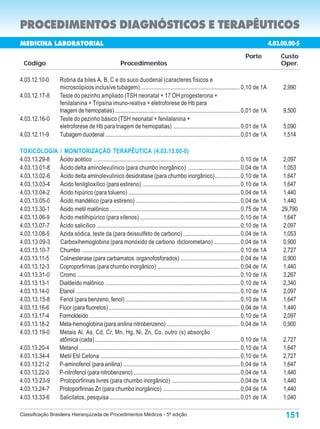 PROCEDIMENTOS DIAGNÓSTICOS E TERAPÊUTICOS
MEDICINA LABORATORIAL                                                                                                                         4.03.00.000-9
                                                                                                                                               4.03.00.00-5
                                                                                                                                   Porte            Custo
  Código                                                  Procedimentos                                                                             Oper.

4.03.12.10-0           Rotina da biles A, B, C e do suco duodenal (caracteres físicos e
                       microscópicos inclusive tubagem) .................................................................... 0,10 de 1A             2,990
4.03.12.17-8           Teste do pezinho ampliado (TSH neonatal + 17 OH progesterona +
                       fenilalanina + Tripsina imuno-reativa + eletroforese de Hb para
                       triagem de hemopatias) ...................................................................................... 0,01 de 1A     9,500
4.03.12.16-0           Teste do pezinho básico (TSH neonatal + fenilalanina +
                       eletroforese de Hb para triagem de hemopatias) .............................................. 0,01 de 1A                     5,090
4.03.12.11-9           Tubagem duodenal ............................................................................................. 0,01 de 1A    1,514

TOXICOLOGIA / MONITORIZAÇÃO TERAPÊUTICA (4.03.13.00-0)
4.03.13.29-8 Ácido acético ..................................................................................................... 0,10 de 1A          2,097
4.03.13.01-8 Ácido delta aminolevulínico (para chumbo inorgânico) .................................... 0,04 de 1A                                    1,053
4.03.13.02-6 Ácido delta aminolevulínico desidratase (para chumbo inorgânico)................. 0,10 de 1A                                            1,647
4.03.13.03-4 Ácido fenilglioxílico (para estireno) ................................................................... 0,10 de 1A                    1,647
4.03.13.04-2 Ácido hipúrico (para tolueno) ............................................................................. 0,04 de 1A                  1,440
4.03.13.05-0 Ácido mandélico (para estireno) ........................................................................ 0,04 de 1A                     1,440
4.03.13.30-1 Ácido metil malônico .......................................................................................... 0,75 de 1A             29,790
4.03.13.06-9 Ácido metilhipúrico (para xilenos) ..................................................................... 0,10 de 1A                     1,647
4.03.13.07-7 Ácido salicílico ................................................................................................... 0,10 de 1A         2,097
4.03.13.08-5 Azida sódica, teste da (para deissulfeto de carbono) ....................................... 0,04 de 1A                                 1,053
4.03.13.09-3 Carboxihemoglobina (para monóxido de carbono diclorometano) .................. 0,04 de 1A                                               0,900
4.03.13.10-7 Chumbo ............................................................................................................. 0,10 de 1A         2,727
4.03.13.11-5 Colinesterase (para carbamatos organofosforados) ........................................ 0,04 de 1A                                    0,900
4.03.13.12-3 Coproporfirinas (para chumbo inorgânico) ........................................................ 0,04 de 1A                            1,440
4.03.13.31-0 Cromo ................................................................................................................ 0,10 de 1A       3,267
4.03.13.13-1 Dialdeído malônico ............................................................................................. 0,10 de 1A             2,340
4.03.13.14-0 Etanol ................................................................................................................. 0,10 de 1A     2,097
4.03.13.15-8 Fenol (para benzeno, fenol) ............................................................................... 0,10 de 1A                  1,647
4.03.13.16-6 Flúor (para fluoretos) .......................................................................................... 0,04 de 1A            1,440
4.03.13.17-4 Formoldeído ........................................................................................................ 0,10 de 1A         2,097
4.03.13.18-2 Meta-hemoglobina (para anilina nitrobenzeno) .................................................. 0,04 de 1A                              0,900
4.03.13.19-0 Metais Al, As, Cd, Cr, Mn, Hg, Ni, Zn, Co, outro (s) absorção
             atômica (cada) .................................................................................................... 0,10 de 1A         2,727
4.03.13.20-4 Metanol ............................................................................................................... 0,10 de 1A     1,647
4.03.13.34-4 Metil Etil Cetona ................................................................................................ 0,10 de 1A          2,727
4.03.13.21-2 P-aminofenol (para anilina) ................................................................................ 0,04 de 1A                1,647
4.03.13.22-0 P-nitrofenol (para nitrobenzeno) ......................................................................... 0,04 de 1A                  1,440
4.03.13.23-9 Protoporfirinas livres (para chumbo inorgânico) ............................................... 0,04 de 1A                             1,440
4.03.13.24-7 Protoporfirinas Zn (para chumbo inorgânico) .................................................... 0,04 de 1A                            1,440
4.03.13.33-6 Salicilatos, pesquisa .......................................................................................... 0,01 de 1A            1,040

Classificação Brasileira Hierarquizada de Procedimentos Médicos - 5ª edição                                                                          151
 
