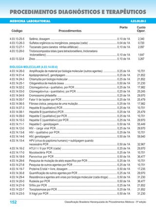 PROCEDIMENTOS DIAGNÓSTICOS E TERAPÊUTICOS
MEDICINA LABORATORIAL                                                                                                                                        4.03.00.00-5
                                                                                                                                            Porte                Custo
  Código                                                    Procedimentos                                                                                        Oper.

4.03.13.25-5          Selênio, dosagem .............................................................................................. 0,10 de 1A                  2,340
4.03.13.26-3          Sulfatos orgânicos ou inorgânicos, pesquisa (cada) ........................................ 0,04 de 1A                                      0,720
4.03.13.27-1          Tiocianato (para cianetos nitrilas alifáticas) ...................................................... 0,10 de 1A                            2,097
4.03.13.28-0          Triclorocompostos totais (para tetracloroetileno, tricloroetano
                      tricloroetileno) .................................................................................................... 0,10 de 1A            1,647
4.03.13.32-8          Zinco ................................................................................................................... 0,10 de 1A        3,267

BIOLOGIA MOLECULAR (4.03.14.00-6)
4.03.14.26-0 Amplificação de material por biologia molecular (outros agentes) ................... 0,25 de 1A                                                      10,701
4.03.14.01-4 Apolipoproteína E, genotipagem ........................................................................ 0,25 de 1A                                   21,852
4.03.14.24-3 Chlamydia por biologia molecular ..................................................................... 0,25 de 1A                                    21,852
4.03.14.25-1 Citogenética de medula óssea .......................................................................... 0,50 de 1A                                   31,230
4.03.14.02-2 Citomegalovírus - qualitativo, por PCR ............................................................ 0,25 de 1A                                       17,982
4.03.14.03-0 Citomegalovírus - quantitativo, por PCR ......................................................... 0,25 de 1A                                         25,245
4.03.14.04-9 Cromossomo philadelfia .................................................................................... 0,25 de 1A                               29,970
4.03.14.05-7 Fator V de layden por PCR .............................................................................. 0,25 de 1A                                  25,479
4.03.14.06-5 Fibrose cística, pesquisa de uma mutação ....................................................... 0,25 de 1A                                          17,982
4.03.14.07-3 Hepatite B (qualitativo) PCR ............................................................................. 0,25 de 1A                                10,701
4.03.14.08-1 Hepatite B (quantitativo) PCR ........................................................................... 0,25 de 1A                                 25,479
4.03.14.09-0 Hepatite C (qualitativo) por PCR ...................................................................... 0,25 de 1A                                   10,701
4.03.14.10-3 Hepatite C (quantitativo) por PCR .................................................................... 0,25 de 1A                                    29,970
4.03.14.11-1 Hepatite C - genotipagem .................................................................................. 0,50 de 1A                               55,449
4.03.14.12-0 HIV - carga viral PCR ...................................................................................... 0,25 de 1A                              29,970
4.03.14.13-8 HIV - qualitativo por PCR ................................................................................. 0,25 de 1A                               10,701
4.03.14.14-6 HIV, genotipagem .............................................................................................. 0,50 de 1A                           59,940
4.03.14.15-4 HPV (vírus do papiloma humano) + subtipagem quando
             necessário PCR ................................................................................................ 0,50 de 1A                           32,967
4.03.14.16-2 HTLV I / II por PCR (cada) .............................................................................. 0,25 de 1A                                 29,970
4.03.14.17-0 Mycobactéria PCR ............................................................................................ 0,25 de 1A                             10,701
4.03.14.18-9 Parvovírus por PCR ......................................................................................... 0,50 de 1A                              36,477
4.03.14.28-6 Pesquisa de mutação de alelo específico por PCR ......................................... 0,25 de 1A                                                 10,701
4.03.14.27-8 Pesquisa de outros agentes por PCR .............................................................. 0,25 de 1A                                         10,701
4.03.14.19-7 Proteína S total + livre, dosagem ..................................................................... 0,50 de 1A                                   17,235
4.03.14.30-8 Quantificação de outros agentes por PCR ....................................................... 0,25 de 1A                                           29,970
4.03.14.29-4 Resistência a agentes anti virais por biologia molecular (cada droga) ............ 0,50 de 1A                                                        31,230
4.03.14.20-0 Rubéola por PCR .............................................................................................. 0,50 de 1A                            36,477
4.03.14.21-9 Sífilis por PCR .................................................................................................. 0,25 de 1A                        21,852
4.03.14.22-7 Toxoplasmose por PCR .................................................................................... 0,25 de 1A                                 21,852
4.03.14.23-5 X frágil por PCR ................................................................................................ 0,50 de 1A                         31,230

152                                                                 Classificação Brasileira Hierarquizada de Procedimentos Médicos - 5ª edição
 