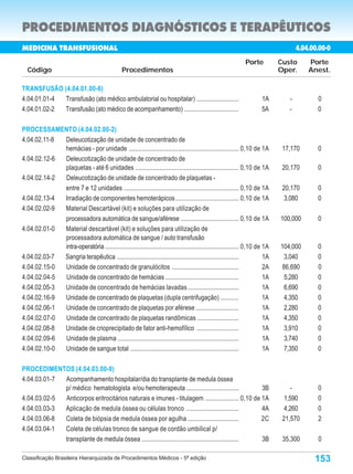 PROCEDIMENTOS DIAGNÓSTICOS E TERAPÊUTICOS
MEDICINA TRANSFUSIONAL                                                                                                                 4.04.00.00-0
                                                                                                                 Porte          Custo      Porte
  Código                                          Procedimentos                                                                 Oper.      Anest.

TRANSFUSÃO (4.04.01.00-6)
4.04.01.01-4 Transfusão (ato médico ambulatorial ou hospitalar) ..........................                               1A        -          0
4.04.01.02-2 Transfusão (ato médico de acompanhamento) ..................................                                5A        -          0

PROCESSAMENTO (4.04.02.00-2)
4.04.02.11-8 Deleucotização de unidade de concentrado de
             hemácias - por unidade ..................................................................... 0,10 de 1A             17,170       0
4.04.02.12-6 Deleucotização de unidade de concentrado de
             plaquetas - até 6 unidades ................................................................. 0,10 de 1A             20,170       0
4.04.02.14-2 Deleucotização de unidade de concentrado de plaquetas -
             entre 7 e 12 unidades ........................................................................ 0,10 de 1A           20,170       0
4.04.02.13-4 Irradiação de componentes hemoterápicos ....................................... 0,10 de 1A                           3,080       0
4.04.02.02-9 Material Descartável (kit) e soluções para utilização de
             processadora automática de sangue/aférese .................................... 0,10 de 1A                          100,000       0
4.04.02.01-0 Material descartável (kit) e soluções para utilização de
             processadora automática de sangue / auto transfusão
             intra-operatória .................................................................................... 0,10 de 1A   104,000       0
4.04.02.03-7 Sangria terapêutica ............................................................................              1A     3,040       0
4.04.02.15-0 Unidade de concentrado de granulócitos ..........................................                             2A    86,690       0
4.04.02.04-5 Unidade de concentrado de hemácias ..............................................                             1A     5,280       0
4.04.02.05-3 Unidade de concentrado de hemácias lavadas ................................                                   1A     6,690       0
4.04.02.16-9 Unidade de concentrado de plaquetas (dupla centrifugação) ...........                                         1A     4,350       0
4.04.02.06-1 Unidade de concentrado de plaquetas por aférese ...........................                                   1A     2,280       0
4.04.02.07-0 Unidade de concentrado de plaquetas randômicas ..........................                                     1A     4,350       0
4.04.02.08-8 Unidade de crioprecipitado de fator anti-hemofílico ..........................                                1A     3,910       0
4.04.02.09-6 Unidade de plasma ............................................................................                1A     3,740       0
4.04.02.10-0 Unidade de sangue total ....................................................................                  1A     7,350       0

PROCEDIMENTOS (4.04.03.00-9)
4.04.03.01-7 Acompanhamento hospitalar/dia do transplante de medula óssea
             p/ médico hematologista e/ou hemoterapeuta .................................              3B                           -         0
4.04.03.02-5 Anticorpos eritrocitários naturais e imunes - titulagem ..................... 0,10 de 1A                             1,590       0
4.04.03.03-3 Aplicação de medula óssea ou células tronco .................................             4A                         4,260       0
4.04.03.06-8 Coleta de biópsia de medula óssea por agulha ................................             2C                        21,570       2
4.04.03.04-1 Coleta de células tronco de sangue de cordão umbilical p/
             transplante de medula óssea ............................................................. 3B                        35,300       0

Classificação Brasileira Hierarquizada de Procedimentos Médicos - 5ª edição                                                                  153
 