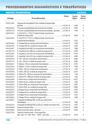PROCEDIMENTOS DIAGNÓSTICOS E TERAPÊUTICOS
MEDICINA TRANSFUSIONAL                                                                                                                    4.04.00.00-0
                                                                                                                    Porte            Custo    Porte
 Código                                       Procedimentos                                                                          Oper.    Anest.

4.04.03.39-4   Pesquisa de hemoglobina S por unidade de sangue total -
               gel teste .............................................................................................. 0,10 de 1A    3,430      0
4.04.03.40-8   Prova de compatibilidade pré-transfusional completa ...................... 0,10 de 1A                                  0,970      0
4.04.03.41-6   Prova de compatibilidade pré-transfusional completa - gel teste ..... 0,10 de 1A                                       1,300      0
4.04.03.43-2   S. Anti-HTLV-I + HTLV-II (determinação conjunta) por
               unidade de sangue total ..................................................................... 0,10 de 1A               4,300      0
4.04.03.42-4   S. Anti-HTLV-I + HTLV-II (determinação conjunta) por
               componente hemoterápico ................................................................. 0,10 de 1A                   3,010      0
4.04.03.44-0   S. Chagas EIE por componente hemoterápico ................................ 0,10 de 1A                                  1,400      0
4.04.03.45-9   S. Chagas EIE por unidade de sangue total .................................... 0,10 de 1A                              2,000      0
4.04.03.46-7   S. Hepatite B anti-HBC por componente hemoterápico .................. 0,10 de 1A                                       1,360      0
4.04.03.47-5   S. Hepatite B anti-HBC por unidade de sangue total ...................... 0,10 de 1A                                   2,030      0
4.04.03.48-3   S. Hepatite C anti-HCV por componente hemoterápico .................. 0,10 de 1A                                       3,070      0
4.04.03.49-1   S. Hepatite C anti-HCV por unidade de sangue total ...................... 0,10 de 1A                                   4,380      0
4.04.03.50-5   S. HIV - EIE por componente hemoterápico ................................... 0,10 de 1A                                2,850      0
4.04.03.51-3   S. HIV - EIE por unidade de sangue total ....................................... 0,10 de 1A                            3,600      0
4.04.03.52-1   S. Malária - IFI por componente hemoterápico ................................ 0,10 de 1A                               0,740      0
4.04.03.53-0   S. Malária - IFI por unidade de sangue total .................................... 0,10 de 1A                           1,500      0
4.04.03.54-8   S. Sífilis - EIE por componente hemoterápico ................................. 0,10 de 1A                              1,410      0
4.04.03.55-6   S. Sífilis - EIE por unidade de sangue total ..................................... 0,10 de 1A                          2,010      0
4.04.03.56-4   S. Sífilis FTA - ABS por componente hemoterápico ........................ 0,10 de 1A                                   1,190      0
4.04.03.57-2   S. Sífilis FTA - ABS por unidade de sangue total ............................ 0,10 de 1A                               1,700      0
4.04.03.58-0   S. Sífilis HA por componente hemoterápico ..................................... 0,10 de 1A                             0,910      0
4.04.03.59-9   S. Sífilis HA por unidade de sangue total ......................................... 0,10 de 1A                         1,430      0
4.04.03.60-2   S. Sífilis VDRL por componente hemoterápico ................................ 0,10 de 1A                                0,220      0
4.04.03.61-0   S. Sífilis VDRL por unidade de sangue total .................................... 0,10 de 1A                            0,500      0
4.04.03.62-9   S.Chagas HA por componente hemoterápico .................................. 0,10 de 1A                                  0,700      0
4.04.03.63-7   S.Chagas HA por unidade de sangue total ...................................... 0,10 de 1A                              0,970      0
4.04.03.64-5   S.Chagas IFI por componente hemoterápico ................................... 0,10 de 1A                                1,070      0
4.04.03.65-3   S.Chagas IFI por unidade de sangue total ....................................... 0,10 de 1A                            1,490      0
4.04.03.66-1   S.Hepatite B (HBsAg) RIE ou EIE por componente
               hemoterápico ...................................................................................... 0,10 de 1A         1,260      0
4.04.03.67-0   S.Hepatite B (HBsAg) RIE ou EIE por unidade de sangue total ...... 0,10 de 1A                                          1,810      0
4.04.03.68-8   Teste de Coombs direto ..................................................................... 0,10 de 1A                0,800      0
4.04.03.69-6   Teste de Coombs direto - gel teste .................................................... 0,10 de 1A                     0,530      0
4.04.03.70-0   Teste de Coombs direto - mono específico
               (IgG, IgA, C3, C3D, Poliv. - AGH) - gel teste ............................... 0,10 de 1A                               3,470      0

156                                                         Classificação Brasileira Hierarquizada de Procedimentos Médicos - 5ª edição
 