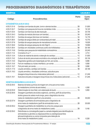 PROCEDIMENTOS DIAGNÓSTICOS E TERAPÊUTICOS
GENÉTICA                                                                                                                                      4.05.00.00-4
                                                                                                                                   Porte           Custo
  Código                                           Procedimentos                                                                                   Oper.

CITOGENÉTICA (4.05.01.00-0)
4.05.01.01-9 Cariótipo com bandas de pele, tumor e demais tecidos .............................................. 2B                                31,800
4.05.01.02-7 Cariótipo com pesquisa de troca de cromátides irmãs ................................................ 3A                               19,120
4.05.01.03-5 Cariótipo com técnicas de alta resolução ..................................................................... 3A                     25,736
4.05.01.04-3 Cariótipo de medula (técnicas com bandas) ................................................................. 3A                        20,240
4.05.01.05-1 Cariótipo de sangue (técnicas com bandas) ................................................................. 3A                        14,176
4.05.01.06-0 Cariótipo de sangue obtido por cordocentese pré-natal ................................................ 3B                             15,776
4.05.01.07-8 Cariótipo de sangue-pesquisa de marcadores tumorais .............................................. 3A                                 19,928
4.05.01.08-6 Cariótipo de sangue-pesquisa de sítio frágil X .............................................................. 3A                      19,688
4.05.01.09-4 Cariótipo em vilosidades coriônicas (cultivo de trofoblastos) ...................................... 3B                               28,168
4.05.01.10-8 Cariótipo para pesquisa de instabilidade cromossômica .............................................. 3A                               20,240
4.05.01.11-6 Cromatina X ou Y .......................................................................................................... 1A         2,712
4.05.01.12-4 Cultura de material de aborto e obtenção de cariótipo .................................................. 1C                           31,800
4.05.01.13-2 Cultura de tecido para ensaio enzimático e/ou extração de DNA ............................... 1C                                      28,136
4.05.01.14-0 Diagnóstico genético pré-implantação por fish, por sonda ............................................ 3B                               8,696
4.05.01.15-9 Fish em metáfase ou núcleo interfásico, por sonda ..................................................... 2B                             9,568
4.05.01.16-7 Fish pré-natal, por sonda ............................................................................................... 3B           8,696
4.05.01.17-5 Líquido amniótico, cariótipo com bandas ...................................................................... 3B                     28,168
4.05.01.18-3 Líquido amniótico, vilosidades coriônicas, subcultura para
             dosagens bioquímicas e/ou moleculares (adicional) .................................................... 1C                             21,248
4.05.01.19-1 Subcultura de pele p/ dosagens bioquímicas e/ou moleculares (adicional) ................ 1C                                           21,248

GENÉTICA BIOQUÍMICA (4.05.02.00-7)
4.05.02.04-0 Baterias de testes químicos de triagem em urina para erros inatos
             do metabolismo (mínimo de seis testes) ....................................................................... 1A                      4,368
4.05.02.05-8 Determinação do risco fetal, com elaboração de laudo ................................................ 1A                               0,850
4.05.02.06-6 Dosagem quantitativa de ácidos orgânicos, carnitina, perfil de acilcarnitina,
             ácidos graxos de cadeia muito longa, para o diagnóstico de erros
             inatos do metabolismo (perfil em uma amostra) ........................................................... 2B                           35,000
4.05.02.07-4 Dosagem quantitativa de aminoácidos para o diagnóstico de
             erros inatos do metabolismo (perfil de aminoácidos numa ........................................... 2B                                 20,000
4.05.02.08-2 Dosagem quantitativa de metabólitos na urina e/ou sangue para
             o diagnóstico de erros inatos do metabolismo (cada) .................................................. 2B                              9,160
4.05.02.09-0 Eletroforese ou cromatografia (papel ou camada delgada) para identificação de
             aminoácidos ou glicídios ou oligossacarídios ou sialoligossacarídios
             glicosaminoglicanos ou outros compostos para detecção de
             erros inatos do metabolismo (cada) .............................................................................. 1A                   6,328

Classificação Brasileira Hierarquizada de Procedimentos Médicos - 5ª edição                                                                         159
 