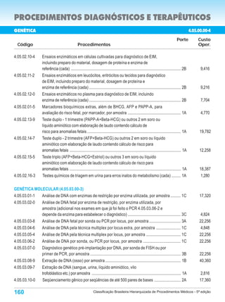 PROCEDIMENTOS DIAGNÓSTICOS E TERAPÊUTICOS
GENÉTICA                                                                                                                                               4.05.00.00-4
                                                                                                                                           Porte            Custo
  Código                                          Procedimentos                                                                                             Oper.

4.05.02.10-4       Ensaios enzimáticos em células cultivadas para diagnóstico de EIM,
                   incluindo preparo do material, dosagem de proteína e enzima de
                   referência (cada) ............................................................................................................ 2B         9,416
4.05.02.11-2       Ensaios enzimáticos em leucócitos, eritrócitos ou tecidos para diagnóstico
                   de EIM, incluindo preparo do material, dosagem de proteína e
                   enzima de referência (cada) .......................................................................................... 2B                 9,216
4.05.02.12-0       Ensaios enzimáticos no plasma para diagnóstico de EIM, incluindo
                   enzima de referência (cada) .......................................................................................... 2B                 7,704
4.05.02.01-5       Marcadores bioquímicos extras, além de BHCG, AFP e PAPP-A, para
                   avaliação do risco fetal, por marcador, por amostra .................................................... 1A                               4,770
4.05.02.13-9       Teste duplo - 1 trimestre (PAPP-A+Beta-HCG) ou outros 2 em soro ou
                   líquido aminiótico com elaboração de laudo contendo cálculo de
                   risco para anomalias fetais ............................................................................................ 1A               19,782
4.05.02.14-7       Teste duplo - 2 trimestre (AFP+Beta-HCG) ou outros 2 em soro ou líquido
                   aminiótico com elaboração de laudo contendo cálculo de risco para
                   anomalias fetais ............................................................................................................. 1A        12,258
4.05.02.15-5       Teste triplo (AFP+Beta-HCG+Estriol) ou outros 3 em soro ou líquido
                   aminiótico com elaboração de laudo contendo cálculo de risco para
                   anomalias fetais ............................................................................................................. 1A        18,387
4.05.02.16-3       Testes químicos de triagem em urina para erros inatos do metabolismo (cada) ......... 1A                                                  1,280


GENÉTICA MOLECULAR (4.05.03.00-3)
4.05.03.01-1 Análise de DNA com enzimas de restrição por enzima utilizada, por amostra .......... 1C                                                        17,320
4.05.03.02-0 Análise de DNA fetal por enzima de restrição, por enzima utilizada, por
             amostra (adicional nos exames em que já foi feito o PCR 4.05.03.06-2 e
             depende da enzima para estabelecer o diagnóstico) .................................................... 3C                                       4,824
4.05.03.03-8 Análise de DNA fetal por sonda ou PCR por locus, por amostra ............................... 3A                                                22,256
4.05.03.04-6 Análise de DNA pela técnica multiplex por locus extra, por amostra ........................ 1C                                                  4,848
4.05.03.05-4       Análise de DNA pela técnica multiplex por locus, por amostra .................................. 1C                                       22,256
4.05.03.06-2       Análise de DNA por sonda, ou PCR por locus, por amostra ..................................... 1C                                         22,256
4.05.03.07-0       Diagnóstico genético pré-implantação por DNA, por sonda de FISH ou por
                   primer de PCR, por amostra ......................................................................................... 3B                   22,256
4.05.03.08-9       Extração de DNA (osso) por amostra .......................................................................... 1B                          40,360
4.05.03.09-7       Extração de DNA (sangue, urina, líquido aminiótico, vilo
                   trofoblástico etc.) por amostra ....................................................................................... 1A                2,816
4.05.03.10-0       Seqüenciamento gênico por seqüências de até 500 pares de bases .......................... 2A                                             17,360

160                                                             Classificação Brasileira Hierarquizada de Procedimentos Médicos - 5ª edição
 