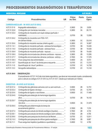 PROCEDIMENTOS DIAGNÓSTICOS E TERAPÊUTICOS
MEDICINA NUCLEAR                                                                                                                    4.07.00.00-3
                                                                                                                         Filme   Porte   Custo
  Código                                          Procedimentos                                                  UR     ou Doc           Oper.

CARDIOVASCULAR - IN VIVO (4.07.01.00-0)
4.07.01.01-8 Angiografia radioisotópica ............................................................. *                 0,3600    2A      5,839
4.07.01.02-6 Cintilografia com hemácias marcadas ......................................... *                            0,3800    3A     28,173
4.07.01.03-4 Cintilografia do miocárdio com duplo isótopo (perfusão +
             viabilidade) .................................................................................... *        0,5700    3B     13,595
4.07.01.04-2 Cintilografia do miocárdio com FDG-18 F,
             em câmara híbrida ........................................................................ *               0,3800    3C     53,016
4.07.01.05-0 Cintilografia do miocárdio necrose (infarto agudo) ....................... *                               0,3800    2C     16,987
4.07.01.13-1 Cintilografia do miocárdio perfusão - estresse farmacológico ..... *                                       0,5700    3B     19,426
4.07.01.14-0 Cintilografia do miocárdio perfusão - estresse físico ................... *                                0,5700    3B     19,426
4.07.01.06-9 Cintilografia do miocárdio perfusão - repouso .............................. *                             0,5700    3B     19,426
4.07.01.08-5 Cintilografia sincronizada das câmaras cardíacas - repouso ...... *                                        0,3800    2B     13,595
4.07.01.07-7 Cintilografia sincronizada das câmaras cardíacas - esforço ....... *                                       0,7600    3A     17,576
4.07.01.09-3 Fluxo sanguíneo das extremidades ............................................. *                           0,4800    2A      6,573
4.07.01.10-7 Quantificação de “shunt” da direita para a esquerda ................... *                                  0,5700    2C     13,372
4.07.01.11-5 Quantificação de “shunt” periférico ............................................... *                      0,5700    2C     14,706
4.07.01.12-3 Venografia radioisotópica .............................................................. *                 0,5700    2C     13,143

4.07.01.99-9           OBSERVAÇÃO:
                       O procedimento 4.07.01.14-0 não inclui teste ergométrico, que deve ser remunerado à parte, considerando
                       para o cálculo os códigos 4.01.01.04-5 ou 4.01.01.03-7, desde que realizado por médico.

DIGESTIVO - IN VIVO (4.07.02.00-6)
4.07.02.01-4  Cintilografia das glândulas salivares com ou sem estímulo ....... *                                       0,4800    2B     12,751
4.07.02.02-2  Cintilografia do fígado e do baço .................................................. *                    0,5700    2A     12,797
4.07.02.03-0  Cintilografia do fígado e vias biliares ........................................... *                     0,9500    2C     17,485
4.07.02.04-9  Cintilografia para detecção de hemorragia digestória
              ativa ............................................................................................... *   0,5700    2B     16,103
4.07.02.05-7  Cintilografia para detecção de hemorragia digestória
              não ativa ....................................................................................... *       0,9500    3A     31,679
4.07.02.06-5  Cintilografia para determinação do tempo de
              esvaziamento gástrico .................................................................. *                0,7600    2B      7,374
4.07.02.07-3  Cintilografia para estudo de trânsito esofágico (líquidos) ............. *                                0,7600    2B      4,733
4.07.02.08-1  Cintilografia para estudo de trânsito esofágico (semi-sólidos) ..... *                                    0,7600    2B      4,755
4.07.02.09-0  Cintilografia para pesquisa de divertículo de Meckel .................. *                                 0,5700    2C     12,811
4.07.02.10-3  Cintilografia para pesquisa de refluxo gastro-esofágico .............. *                                  0,7600    2B      6,687
4.07.02.11-1  Fluxo sanguíneo hepático (qualitativo e quantitativo) .................. *                                0,4800    1C      4,782

Classificação Brasileira Hierarquizada de Procedimentos Médicos - 5ª edição                                                               165
 