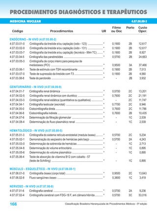 PROCEDIMENTOS DIAGNÓSTICOS E TERAPÊUTICOS
MEDICINA NUCLEAR                                                                                                           4.07.00.00-3
                                                                                                                Filme   Porte     Custo
  Código                                      Procedimentos                                             UR     ou Doc             Oper.

ENDÓCRINO - IN VIVO (4.07.03.00-2)
4.07.03.01-0 Cintilografia da tireóide e/ou captação (iodo - 123) ..................... *                      0,1900    2B       12,617
4.07.03.02-9 Cintilografia da tireóide e/ou captação (iodo - 131) ..................... *                      0,1900    2B       12,617
4.07.03.03-7 Cintilografia da tireóide e/ou captação (tecnécio - 99m TC) ........ *                            0,1900    2B        8,927
4.07.03.04-5 Cintilografia das paratireóides ...................................................... *          0,5700    2B       24,663
4.07.03.05-3 Cintilografia de corpo inteiro para pesquisa de
             metástases (PCI) ......................................................................... *      0,9500    3A       37,466
4.07.03.06-1 Teste de estímulo com TSH recombinante ................................... *                      0,1900    2B       7,513
4.07.03.07-0 Teste de supressão da tireóide com T3 ........................................ *                  0,1900    2B       4,560
4.07.03.08-8 Teste do perclorato ........................................................................ *       -      2B       3,932

GENITURINÁRIO - IN VIVO (4.07.04.00-9)
4.07.04.01-7 Cintilografia renal dinâmica .......................................................... *         0,5700    2C       13,201
4.07.04.02-5 Cintilografia renal dinâmica com diurético ................................... *                  0,7600    2C       21,191
4.07.04.03-3 Cintilografia renal estática (quantitativa ou qualitativa) ................ *                        -      2C       11,747
4.07.04.04-1 Cintilografia testicular (escrotal) ................................................... *         0,7700    2C        8,946
4.07.04.05-0 Cistocintilografia direta .................................................................. *    0,7600    2C       11,786
4.07.04.06-8 Cistocintilografia indireta ............................................................... *     0,7600    2B       10,435
4.07.04.07-6 Determinação da filtração glomerular ........................................... *                   -      1C        2,539
4.07.04.08-4 Determinação do fluxo plasmático renal ...................................... *                      -      1C        2,539

HEMATOLÓGICO - IN VIVO (4.07.05.00-5)
4.07.05.01-3 Cintilografia do sistema retículo-endotelial (medula óssea) ......... *                           0,5700    2C        5,234
4.07.05.02-1 Demonstração do seqüestro de hemácias pelo baço .................. *                              0,5700    2A        4,243
4.07.05.03-0 Determinação da sobrevida de hemácias .................................... *                         -      1C        2,713
4.07.05.04-8 Determinação do volume eritrocitário ........................................... *                   -      1C        0,895
4.07.05.05-6 Determinação do volume plasmático ........................................... *                      -      1C        0,895
4.07.05.06-4 Teste de absorção de vitamina B12 com cobalto - 57
             (teste de Schilling) ........................................................................ *     -       1C        0,895

MÚSCULO - ESQUELÉTICO - IN VIVO (4.07.06.00-1)
4.07.06.01-0 Cintilografia óssea (corpo total) .................................................... *          0,9500    2C       13,643
4.07.06.02-8 Fluxo sangüíneo ósseo ................................................................ *          0,3800    1C        3,419

NERVOSO - IN VIVO (4.07.07.00-8)
4.07.07.01-6 Cintilografia cerebral ..................................................................... *    0,5700    2A        9,236
4.07.07.02-4 Cintilografia cerebral com FDG-18 F, em câmara hibrída ........... *                              0,5700    3C       53,016

166                                                            Classificação Brasileira Hierarquizada de Procedimentos Médicos - 5ª edição
 