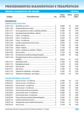 PROCEDIMENTOS DIAGNÓSTICOS E TERAPÊUTICOS
MÉTODOS DIAGNÓSTICOS POR IMAGEM                                                                                                4.08.00.00-8
                                                                                                                    Filme   Porte   Custo
  Código                                       Procedimentos                                               Inc.    ou Doc           Oper.

RADIOGRAFIAS
CRÂNIO E FACE (4.08.01.00-4)
4.08.01.12-8 Adenóides ou cavum .................................................................... 2             0,0864    1B      1,220
4.08.01.16-0 Arcada dentária (por arcada) ........................................................ 8               0,1296    1B      0,960
4.08.01.10-1 Arcos zigomáticos ou malar ou apófises estilóides ..................... 3                             0,1296    1B      1,470
4.08.01.11-0 Articulação temporomandibular - bilateral .................................... 4                      0,1728    1B      1,580
4.08.01.01-2 Crânio - 2 incidências .................................................................. 2           0,1440    1B      1,310
4.08.01.02-0 Crânio - 3 incidências .................................................................. 3           0,2160    1B      1,470
4.08.01.03-9 Crânio - 4 incidências .................................................................. 4           0,2880    1C      1,580
4.08.01.20-9 Incidência adicional de crânio ou face ......................................... 1                    0,0720    1A      0,270
4.08.01.08-0 Maxilar inferior .............................................................................. 3     0,1296    1B      1,340
4.08.01.05-5 Órbitas - bilateral ........................................................................... 4     0,1728    1B      1,580
4.08.01.04-7 Orelha , mastóides ou rochedos - bilateral .................................. 8                       0,2592    1C      1,790
4.08.01.09-8 Ossos da face ............................................................................... 4       0,1728    1B      1,580
4.08.01.13-6 Panorâmica de mandíbula (ortopantomografia) ............................ 1                            0,2592    1B      1,220
4.08.01.19-5 Planigrafia linear de crânio ou sela túrcica ou face ou
             mastóide ....................................................................................... 12   0,6912    1C      3,120
4.08.01.18-7 Radiografia oclusal ........................................................................ 1        0,1296    1A      0,390
4.08.01.17-9 Radiografia peri-apical .................................................................. 1          0,0216    1A      0,300
4.08.01.06-3 Seios da face ................................................................................ 3      0,1296    1B      1,470
4.08.01.07-1 Sela túrcica ................................................................................... 3    0,1296    1B      1,340
4.08.01.15-2 Teleperfil em cefalostato - com traçado ........................................ 2                    0,1440    1B      1,220
4.08.01.14-4 Teleperfil em cefalostato - sem traçado ........................................ 1                    0,0720    1B      1,070

COLUNA VERTEBRAL (4.08.02.00-0)
4.08.02.01-9 Coluna cervical - 3 incidências ................................................... 3                 0,1296    1B      1,310
4.08.02.02-7 Coluna cervical - 5 incidências ................................................... 5                 0,2160    1C      1,580
4.08.02.03-5 Coluna dorsal - 2 incidências ....................................................... 2               0,2400    1B      1,400
4.08.02.04-3 Coluna dorsal - 4 incidências ....................................................... 4               0,4560    1C      1,620
4.08.02.08-6 Coluna dorso-lombar para escoliose ........................................... 2                      0,3080    1C      1,470
4.08.02.06-0 Coluna lombo-sacra - 5 incidências ............................................. 5                    0,4560    1C      1,620
4.08.02.05-1 Coluna lombo-sacra -3 incidências .............................................. 3                    0,3120    1B      1,400
4.08.02.09-4 Coluna total para escoliose (telespondilografia) ........................... 2                        0,6160    1C      2,840
4.08.02.11-6 Incidência adicional de coluna ..................................................... 1                0,1200    1A      0,320
4.08.02.10-8 Planigrafia de coluna vertebral (dois planos) .............................. 12                       0,5184    1C      7,120
4.08.02.07-8 Sacro-coccix ................................................................................ 2       0,1728    1B      1,400

Classificação Brasileira Hierarquizada de Procedimentos Médicos - 5ª edição                                                          169
 