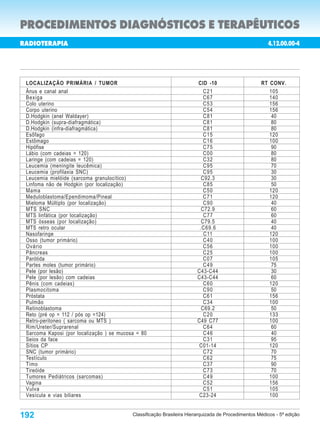 PROCEDIMENTOS DIAGNÓSTICOS E TERAPÊUTICOS
RADIOTERAPIA                                                                                            4.12.00.00-4
                                                                                                Porte         Custo
 Código                              Procedimentos                                                            Oper.


 LOCALIZAÇÃO PRIMÁRIA / TUMOR                                           CID -10                     RT CONV.
 Ânus e canal anal                                                         C21                         105
 Bexiga                                                                    C67                         140
 Colo uterino                                                              C53                         156
 Corpo uterino                                                             C54                         156
 D.Hodgkin (anel Waldayer)                                                 C81                          40
 D.Hodgkin (supra-diafragmática)                                           C81                          80
 D.Hodgkin (infra-diafragmática)                                           C81                          80
 Esôfago                                                                   C15                         120
 Estômago                                                                  C16                         100
 Hipófise                                                                  C75                          90
 Lábio (com cadeias = 120)                                                 C00                          80
 Laringe (com cadeias = 120)                                               C32                          80
 Leucemia (meningite leucêmica)                                            C95                          70
 Leucemia (profilaxia SNC)                                                 C95                          30
 Leucemia mielóide (sarcoma granulocítico)                                C92.3                         30
 Linfoma não de Hodgkin (por localização)                                  C85                          50
 Mama                                                                      C50                         120
 Meduloblastoma/Ependimoma/Pineal                                          C71                         120
 Mieloma Múltiplo (por localização)                                        C90                          40
 MTS SNC                                                                  C72.9                         60
 MTS linfática (por localização)                                           C77                          60
 MTS ósseas (por localização)                                             C79.5                         40
 MTS retro ocular                                                        .C69.6                         40
 Nasofaringe                                                               C11                         120
 Osso (tumor primário)                                                     C40                         100
 Ovário                                                                    C56                         100
 Pâncreas                                                                  C25                         100
 Parótida                                                                  C07                         105
 Partes moles (tumor primário)                                             C49                          75
 Pele (por lesão)                                                       C43-C44                         30
 Pele (por lesão) com cadeias                                           C43-C44                         60
 Pênis (com cadeias)                                                       C60                         120
 Plasmocitoma                                                              C90                          50
 Próstata                                                                  C61                         156
 Pulmão                                                                    C34                         100
 Retinoblastoma                                                           C69.2                         50
 Reto (pré op = 112 / pós op =124)                                         C20                         133
 Retro-peritoneo ( sarcoma ou MTS )                                     C49 C77                        100
 Rim/Ureter/Suprarenal                                                     C64                          60
 Sarcoma Kaposi (por localização ) se mucosa = 80                          C46                          40
 Seios da face                                                             C31                          95
 Sítios CP                                                               C01-14                        120
 SNC (tumor primário)                                                      C72                          70
 Testículo                                                                 C62                          75
 Timo                                                                      C37                          90
 Tireóide                                                                  C73                          70
 Tumores Pediátricos (sarcomas)                                            C49                         100
 Vagina                                                                    C52                         156
 Vulva                                                                     C51                         105
 Vesícula e vias biliares                                                C23-24                        100


192                                        Classificação Brasileira Hierarquizada de Procedimentos Médicos - 5ª edição
 