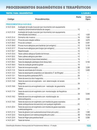 PROCEDIMENTOS DIAGNÓSTICOS E TERAPÊUTICOS
TESTES PARA DIAGNÓSTICO                                                                                                                                 4.14.00.00-3
                                                                                                                                             Porte           Custo
   Código                                                  Procedimentos                                                                                     Oper.

PROCEDIMENTOS (4.14.01.00-0)
4.14.01.02-6 Avaliação da função muscular (por movimento) com equipamento
             mecânico (dinamometria/módulos de cargas) .............................................................. 1C                                       -
4.14.01.01-8 Avaliação da função muscular (por movimento) com equipamento
             informatizado (isocinético) ............................................................................................ 1C                     1,020
4.14.01.51-4 Oximetria não invasiva ................................................................................................ 1A                      1,283
4.14.01.04-2 Prova de auto-rotação cefálica ..................................................................................... 2A                         4,875
4.14.01.05-0 Prova de Lombard ........................................................................................................ 1B                    0,091
4.14.01.06-9 Provas imuno-alérgicas para bactérias (por antígeno) ................................................ 1C                                        0,100
4.14.01.07-7 Provas imuno-alérgicas para fungos (por antígeno) .................................................... 1C                                       0,100
4.14.01.55-7 Repertorização .............................................................................................................. 1A                  -
4.14.01.53-0 Teste cutâneo-alérgicos Epitelis de Animais ................................................................ 1C                                    -
4.14.01.52-2 Teste cutâneo-alérgicos para látex ............................................................................... 1C                             -
4.14.01.08-5 Teste da histamina (duas áreas testadas) .................................................................... 1A                                   -
4.14.01.09-3 Teste de adaptação patológica (tone decay test) .......................................................... 1C                                   0,162
4.14.01.56-5 Teste de avaliação geriátrica global ............................................................................. 1A                              -
4.14.01.10-7 Teste de broncoprovocação .......................................................................................... 3B                         3,200
4.14.01.11-5 Teste de caminhada de 6 minutos ................................................................................ 1C                             0,800
4.14.01.12-3 Teste de desempenho anaeróbico em laboratório (T. de Wingate) .............................. 1C                                                   -
4.14.01.13-1 Teste de equilíbrio peritoneal (PET) .............................................................................. 2A                            -
4.14.01.14-0 Teste de exercício dos 4 segundos .............................................................................. 1A                                -
4.14.01.15-8 Teste de exercício em ergômetro com determinação do lactato
             sanguíneo ...................................................................................................................... 2A               -
4.14.01.16-6 Teste de exercício em ergômetro com realização de gasometria
             arterial ............................................................................................................................ 2A          -
4.14.01.17-4 Teste de exercício em ergômetro com monitorização da frequência
             cardíaca ......................................................................................................................... 2A           0,940
4.14.01.18-2 Teste de exercício em ergômetro com monitorização do
             eletrocardiograma .......................................................................................................... 2A                 0,940
4.14.01.19-0 Teste de exercício em ergômetro com medida de gases expirados
             (teste cardiopulmonar de exercício) com qualquer ergômetro ..................................... 2C                                               -
4.14.01.20-4 Teste de exercício em ergômetro com medida de gases expirados
             e eletrocardiograma ....................................................................................................... 2A                     -
4.14.01.21-2 Teste de glicerol (com audiometria tonal limiar pré e pós) ........................................... 2C                                        1,365
4.14.01.22-0 Teste de glicerol (com eletrococleografia pré e pós) .................................................... 3B                                    10,952
4.14.01.23-9 Teste de Hilger para paralisia facial ............................................................................. 1B                           0,585
4.14.01.24-7 Teste de Huhner ............................................................................................................ 1B                     -

Classificação Brasileira Hierarquizada de Procedimentos Médicos - 5ª edição                                                                                   195
 