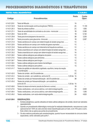 PROCEDIMENTOS DIAGNÓSTICOS E TERAPÊUTICOS
TESTES PARA DIAGNÓSTICO                                                                                                                        4.14.00.00-3
                                                                                                                                     Porte          Custo
 Código                                           Procedimentos                                                                                     Oper.

4.14.01.25-5   Teste de Mitsuda ............................................................................................              1A             -
4.14.01.54-9   Teste de monitorização contínua da glicose (TMCG) ...................................                                      2A         11,100
4.14.01.26-3   Teste de prótese auditiva ...............................................................................                  2C          1,950
4.14.01.27-1   Teste de sensibilidade de contraste ou de cores - monocular ......................                                         1B          0,380
4.14.01.28-0   Teste de SISI .................................................................................................            1B          0,162
4.14.01.29-8   Teste para broncoespasmo de exercício .......................................................                              3B          3,200
4.14.01.30-1   Teste provocativo para glaucoma - binocular ...............................................                                1B          0,087
4.14.01.31-0   Testes aeróbicos em campo com determinação do lactato sanguíneo ........                                                   1C            -
4.14.01.32-8   Testes aeróbicos em campo com medida de gases expirados ...................                                                1C            -
4.14.01.33-6   Testes aeróbicos em campo com telemetria da frequência cardíaca ...........                                                1C            -
4.14.01.34-4   Testes anaeróbicos em campo com determinação do lactato sanguíneo ....                                                     1A            -
4.14.01.35-2   Testes anaeróbicos em campo sem determinação do lactato sanguíneo ....                                                     1A            -
4.14.01.36-0   Testes cutâneo-alérgicos para alérgenos da poeira ......................................                                   1C            -
4.14.01.37-9   Testes cutâneo-alérgicos para alimentos .......................................................                            1C             -
4.14.01.38-7   Testes cutâneo-alérgicos para fungos ...........................................................                           1C             -
4.14.01.39-5   Testes cutâneo-alérgicos para insetos hematófagos .....................................                                    1C             -
4.14.01.40-9   Testes cutâneo-alérgicos para pólens ...........................................................                           1C             -
4.14.01.41-7   Testes de aptidão em laboratório (agilidade, equilíbrio, tempo de reação
               e coordenação) ..............................................................................................              1C           -
4.14.01.42-5   Testes de contato - até 30 substâncias ..........................................................                          2C           -
4.14.01.43-3   Testes de contato - por substância, acima de 30 .......................................... 0,25 de                         1A           -
4.14.01.44-1   Testes de contato por fotossensibilização - até 30 substâncias ...................                                         3B           -
4.14.01.45-0   Testes de contato por fotossensibilização - por substância,
               acima de 30 .................................................................................................... 0,30 de   1A           -
4.14.01.46-8   Testes do desenvolvimento (escala de Denver e outras) ............................                                         1B           -
4.14.01.47-6   Testes vestibulares, com prova calórica, com eletronistagmografia ...........                                              3A         2,925
4.14.01.48-4   Testes vestibulares, com prova calórica, sem eletronistagmografia ...........                                              2A         1,365
4.14.01.49-2   Testes vestibulares, com vecto-eletronistagmografia ...................................                                    3A         4,853

4.14.01.99-9   OBSERVAÇÕES:
               1 - Extratos alergênicos, quando utilizados em teste cutâneo-alérgicos e de contato, devem ser valorados
                   separadamente.
               2 - Quando um procedimento oftalmológico monocular for realizado bilateralmente, remunera-se o custo
                   operacional em 100% do valor previsto nesta Classificação para um lado, e em 70% para o outro.
                   Este critério não se aplica aos portes do procedimento.
               3 - Os atos médicos praticados pelo anestesiologista, quando houver necessidade do concurso deste
                   especialista, serão valorados pelo porte 1.

196                                                         Classificação Brasileira Hierarquizada de Procedimentos Médicos - 5ª edição
 