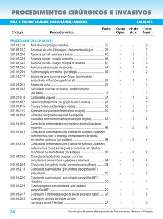 PROCEDIMENTOS CIRÚRGICOS E INVASIVOS
PELE E TECIDO CELULAR SUBCUTÂNEO/ANEXOS                                                                                       3.01.00.00-3
                                                                                                      Porte      Custo   N de
                                                                                                                          o
                                                                                                                                  Porte
 Código                                     Procedimentos                                                        Oper.   Aux.     Anest.

PROCEDIMENTOS (3.01.01.00-0)
3.01.01.01-8 Abrasão cirúrgica (por sessão) ................................................. 3C                   -      -          2
3.01.01.93-0 Abscesso de unha (drenagem) - tratamento cirúrgico .............. 2B                                  -      -          1
3.01.01.02-6 Alopecia parcial - exérese e sutura .......................................... 4C                     -      1          3
3.01.01.03-4 Alopecia parcial - rotação de retalho ......................................... 5B                    -      1          3
3.01.01.04-2 Alopecia parcial - rotação múltipla de retalhos ......................... 8C                          -      2          3
3.01.01.05-0 Apêndice pré-auricular - ressecção .......................................... 4A                      -      1          4
3.01.01.06-9 Autonomização de retalho - por estágio .................................... 5B                        -      1          2
3.01.01.07-7 Biópsia de pele, tumores superficiais, tecido celular
             subcutâneo, linfonodo superficial, etc ...................................... 2B                      -      1          1
3.01.01.08-5 Biópsia de unha ......................................................................... 2B          -      -          1
3.01.01.09-3 Calosidade e/ou mal perfurante - desbastamento
             (por lesão) .................................................................................. 1B     -      -          1
3.01.01.94-8 Cantoplastia ungueal .................................................................. 3A            -      1          2
3.01.01.10-7 Cauterização química (por grupo de até 5 lesões) ................... 2A                               -      -          1
3.01.01.11-5 Cirurgia da hidrosadenite (por região) ....................................... 5B                     -      1          3
3.01.01.14-0 Correção cirúrgica de linfedema (por estágio) .......................... 9C                           -      2          4
3.01.01.15-8 Correção cirúrgica de sequelas de alopecia
             traumática com microenxertos pilosos (por região) .................. 6A                               -      1          5
3.01.01.16-6 Correção de deformidades nos membros com utilização de
             implantes .................................................................................... 9B     -      2          6
3.01.01.18-2 Correção de deformidades por exérese de tumores, cicatrizes
             ou ferimentos, com o emprego de expansores de tecido,
             em retalhos cutâneos (por estágio) ........................................... 9B                     -      2          4
3.01.01.17-4 Correção de deformidades por exérese de tumores, cicatrizes
             ou ferimentos com o emprego de expansores em retalhos
             musculares ou miocutâneos (por estágio) ................................ 9B                           -      2          4
3.01.01.19-0 Correção de lipodistrofia braquial, crural ou
             trocanteriana de membros superiores e inferiores .................... 9A                              -      2          4
3.01.01.20-4 Criocirurgia (nitrogênio líquido) de neoplasias cutâneas .......... 3B                                -      -          2
3.01.01.21-2 Curativo de queimaduras - por unidade topográfica (UT)
             ambulatorial ................................................................................ 1C      -      -          1
3.01.01.22-0 Curativo de queimaduras - por unidade topográfica (UT)
             Hospitalar ................................................................................... 2C     -      -          1
3.01.01.23-9 Curativo especial sob anestesia - por unidade
             topográfica (UT) ......................................................................... 2C         -      -          1
3.01.01.24-7 Curetagem e eletrocoagulação de CA de pele (por lesão) ...... 3A                                      -      -          0
3.01.01.25-5 Curetagem simples de lesões de pele
             (por grupo de até 5 lesões) ....................................................... 2A                -      -          0

34                                                              Classificação Brasileira Hierarquizada de Procedimentos Médicos - 5ª edição
 