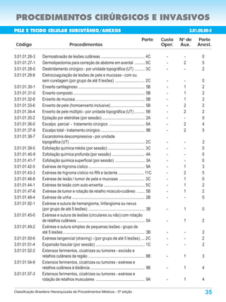 PROCEDIMENTOS CIRÚRGICOS E INVASIVOS
PELE E TECIDO CELULAR SUBCUTÂNEO/ANEXOS                                                                                          3.01.00.00-3
                                                                                                        Porte       Custo   N de
                                                                                                                             o
                                                                                                                                     Porte
 Código                                 Procedimentos                                                               Oper.   Aux.     Anest.

3.01.01.26-3     Dermoabrasão de lesões cutâneas ........................................... 4C                       -      -         0
3.01.01.27-1     Dermolipectomia para correção de abdome em avental .......... 9C                                     -      2         5
3.01.01.28-0     Desbridamento cirúrgico - por unidade topográfica (UT) .......... 3C                                 -      -         2
3.01.01.29-8     Eletrocoagulação de lesões de pele e mucosas - com ou
                 sem curetagem (por grupo de até 5 lesões) ............................. 2C                           -      -         0
3.01.01.30-1     Enxerto cartilaginoso ................................................................. 5B           -      1         2
3.01.01.31-0     Enxerto composto ...................................................................... 5B           -      1         2
3.01.01.32-8     Enxerto de mucosa .................................................................... 5B            -      1         2
3.01.01.33-6     Enxerto de pele (homoenxerto inclusive) ................................. 5B                         -      2         2
3.01.01.34-4     Enxerto de pele múltiplo - por unidade topográfica (UT) .......... 5B                                -      2         2
3.01.01.35-2     Epilação por eletrólise (por sessão) .......................................... 2A                   -      -         0
3.01.01.36-0     Escalpo parcial - tratamento cirúrgico ................................... 6A                        -      2         4
3.01.01.37-9     Escalpo total - tratamento cirúrgico ........................................... 9B                  -      2         5
3.01.01.38-7     Escarotomia descompressiva - por unidade
                 topográfica (UT) ......................................................................... 2C        -      -         2
3.01.01.39-5     Esfoliação química média (por sessão) .................................... 3C                        -      -         0
3.01.01.40-9     Esfoliação química profunda (por sessão) ................................ 4A                         -      -         0
3.01.01.41-7     Esfoliação química superficial (por sessão) ............................. 3A                         -      -         0
3.01.01.42-5     Exérese de higroma cístico ....................................................... 9A                -      1         3
3.01.01.43-3     Exérese de higroma cístico no RN e lactente ......................... 11C                            -      2         5
3.01.01.46-8     Exérese de lesão / tumor de pele e mucosas ......................... 3C                              -      1         0
3.01.01.44-1     Exérese de lesão com auto-enxertia ........................................ 5C                       -      1         2
3.01.01.47-6     Exérese de tumor e rotação de retalho músculo-cutâneo ........ 5B                                    -      1         2
3.01.01.48-4     Exérese de unha ....................................................................... 2B           -      -         0
3.01.01.92-1     Exérese e sutura de hemangioma, linfangioma ou nevus
                 (por grupo de até 5 lesões) ....................................................... 3B               -      1         0
3.01.01.45-0     Exérese e sutura de lesões (circulares ou não) com rotação
                 de retalhos cutâneos .................................................................. 5A           -      1         2
3.01.01.49-2     Exérese e sutura simples de pequenas lesões - grupo de
                 até 5 lesões ................................................................................ 3B     -      -         2
3.01.01.50-6     Exérese tangencial (shaving) - (por grupo de até 5 lesões) .... 2C                                   -      -         2
3.01.01.51-4     Expansão tissular (por sessão) ................................................ 1C                   -      -         2
3.01.01.52-2     Extensos ferimentos, cicatrizes ou tumores - excisão e
                 retalhos cutâneos da região ....................................................... 8B               -      1         3
3.01.01.54-9     Extensos ferimentos, cicatrizes ou tumores - exérese e
                 retalhos cutâneos à distância ..................................................... 9B               -      1         4
3.01.01.57-3     Extensos ferimentos, cicatrizes ou tumores - exérese e
                 rotação de retalhos musculares ................................................ 9A                   -      1         4

Classificação Brasileira Hierarquizada de Procedimentos Médicos - 5ª edição                                                                35
 