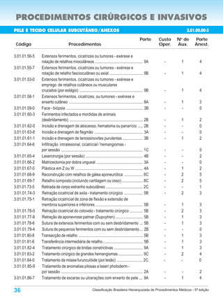 PROCEDIMENTOS CIRÚRGICOS E INVASIVOS
PELE E TECIDO CELULAR SUBCUTÂNEO/ANEXOS                                                                                       3.01.00.00-3
                                                                                                      Porte      Custo   N de
                                                                                                                          o
                                                                                                                                  Porte
 Código                                Procedimentos                                                             Oper.   Aux.     Anest.

3.01.01.56-5   Extensos ferimentos, cicatrizes ou tumores - exérese e
               rotação de retalhos miocutâneos ............................................... 9A                  -      1         4
3.01.01.55-7   Extensos ferimentos, cicatrizes ou tumores - exérese e
               rotação de retalho fasciocutâneo ou axial ................................. 9B                      -      1         4
3.01.01.53-0   Extensos ferimentos, cicatrizes ou tumores - exérese e
               emprego de retalhos cutâneos ou musculares
               cruzados (por estágio) ............................................................... 9B           -      1         4
3.01.01.58-1   Extensos ferimentos, cicatrizes, ou tumores - exérese e
               enxerto cutâneo ......................................................................... 8A        -      1         3
3.01.01.59-0   Face - biópsia ............................................................................ 3B      -      -         0
3.01.01.60-3   Ferimentos infectados e mordidas de animais
               (desbridamento) ......................................................................... 2B        -      1         2
3.01.01.62-0   Incisão e drenagem de abscesso, hematoma ou panarício ..... 2B                                      -      -         0
3.01.01.63-8   Incisão e drenagem de flegmão ................................................ 3A                   -      -         0
3.01.01.61-1   Incisão e drenagem de tenossinovites purulentas .................... 3B                             -      1         2
3.01.01.64-6   Infiltração intralesional, cicatricial / hemangiomas -
               por sessão ................................................................................. 1C     -      -         0
3.01.01.65-4   Lasercirurgia (por sessão) ......................................................... 4B             -      -         2
3.01.01.66-2   Matricectomia por dobra ungueal .............................................. 3A                   -      -         0
3.01.01.67-0   Plástica em Z ou W ................................................................... 4A           -      1         2
3.01.01.68-9   Reconstrução com retalhos de gálea aponeurótica .................. 8C                               -      2         5
3.01.01.69-7   Retalho composto (incluindo cartilagem ou osso) ..................... 8C                            -      2         5
3.01.01.73-5   Retirada de corpo estranho subcutâneo .................................... 2C                       -      -         1
3.01.01.74-3   Retração cicatricial de axila - tratamento cirúrgico ................... 5B                         -      2         3
3.01.01.75-1   Retração cicatricial de zona de flexão e extensão de
               membros superiores e inferiores ............................................... 5B                  -      1         3
3.01.01.76-0   Retração cicatricial do cotovelo - tratamento cirúrgico ............. 5B                            -      2         3
3.01.01.77-8   Retração de aponevrose palmar (Dupuytren) ........................... 5B                            -      1         3
3.01.01.78-6   Sutura de extensos ferimentos com ou sem desbridamento ... 5B                                       -      1         3
3.01.01.79-4   Sutura de pequenos ferimentos com ou sem desbridamento ... 2B                                       -      -         0
3.01.01.80-8   Transecção de retalho ............................................................... 5B            -      1         3
3.01.01.81-6   Transferência intermediária de retalho ....................................... 5B                   -      1         3
3.01.01.82-4   Tratamento cirúrgico de bridas constrictivas ............................. 9A                       -      1         3
3.01.01.83-2   Tratamento cirúrgico de grandes hemangiomas ........................ 9C                             -      2         4
3.01.01.84-0   Tratamento da miiase furunculóide (por lesão) ......................... 2C                          -      -         0
3.01.01.85-9   Tratamento de anomalias pilosas a laser/ photoderm -
               por sessão ................................................................................. 2A     -      -         2
3.01.01.86-7   Tratamento de escaras ou ulcerações com enxerto de pele .... 9A                                     -      1         4

36                                                          Classificação Brasileira Hierarquizada de Procedimentos Médicos - 5ª edição
 