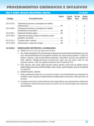 PROCEDIMENTOS CIRÚRGICOS E INVASIVOS
PELE E TECIDO CELULAR SUBCUTÂNEO/ANEXOS                                                                                       3.01.00.00-3
                                                                                                      Porte      Custo   N de
                                                                                                                          o
                                                                                                                                  Porte
 Código                                 Procedimentos                                                            Oper.   Aux.     Anest.

3.01.01.87-5     Tratamento de escaras ou ulcerações com retalhos
                 cutâneos locais .......................................................................... 9A     -      1         4
3.01.01.88-3     Tratamento de escaras ou ulcerações com retalhos
                 miocutâneos ou musculares ...................................................... 9B               -      1         5
3.01.01.89-1     Tratamento de fístula cutânea ..................................................... 3B            -      -         2
3.01.01.90-5     Tratamento de lesões cutâneas e vasculares a laser/
                 photoderm -por sessão .............................................................. 2A           -      -         2
3.01.01.91-3     TU partes moles - exérese ....................................................... 4A              -      1         1
3.01.01.95-6     Unha (enxerto) - tratamento cirúrgico ....................................... 2B                  -      1         2

3.01.99.00-0     OBSERVAÇÕES REFERENTES A QUEIMADURAS:
                 a) ITENS 3.01.01.21-2, 3.01.01.22-0 e 3.01.01.28-0
                 1 - Por unidade topográfica (UT) compreende-se segmento do corpo facilmente delimitável, que tem
                      uma área aproximada de 9% de superficie corpórea. No corpo humano existem 11 (onze) UT:
                      cabeça e pescoço - cada um dos membros superiores - face anterior do toráx - face posterior do
                      toráx - abdome - nádegas (da cintura a raiz da coxa) - cada uma das coxas - cada um dos
                      conjuntos pernas e pés. Os genitais constituem uma UT à parte de (1%).
                 2 - Face, pescoço, mão, azxila, região inguinais, joelhos, genitais, assim como as regiões onde as
                      lesões atingem estruturas profundas (tendões, vasos e ossos, quando isoladas), cada um corresponde
                      a 2 (duas) UT.
                 b) OBSERVAÇÕES GERAIS
                 1 - Cada procedimento refere-se a um único ato cirúrgico. Aos procedimentos que necessitem de
                      revisões ou atos cirúrgicos complementares corresponderão novos portes, cada qual como um
                      novo ato.
                  2 - A qualquer outro tipo de intervenção de outros especialistas que eventualmente colaborarem
                      no tratamento serão atribuídos portes de acordo com as classificações das respectiva
                      especialidades.




Classificação Brasileira Hierarquizada de Procedimentos Médicos - 5ª edição                                                             37
 