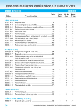 PROCEDIMENTOS CIRÚRGICOS E INVASIVOS
CABEÇA E PESCOÇO                                                                                                            3.02.00.00-8
                                                                                                    Porte      Custo   N de
                                                                                                                        o
                                                                                                                                Porte
 Código                                    Procedimentos                                                       Oper.   Aux.     Anest.

LÁBIO (3.02.01.00-4)
3.02.01.01-2   Biópsia de lábio ......................................................................... 2B     -      -          0
3.02.01.02-0   Excisão com plástica de vermelhão ........................................ 5B                     -      2          3
3.02.01.03-9   Excisão com reconstrução à custa de retalhos ........................ 7C                          -      2          3
3.02.01.04-7   Excisão com reconstrução total ............................................... 10B                -      2          5
3.02.01.05-5   Excisão em cunha ..................................................................... 2B         -      1          0
3.02.01.06-3   Frenotomia labial ........................................................................ 2C     -      -          0
3.02.01.07-1   Queiloplastia para fissura labial unilateral - por estágio ............ 9B                        -      1          4
3.02.01.08-0   Reconstrução de sulco gengivo-labial ...................................... 6A                    -      1          3
3.02.01.09-8   Reconstrução total do lábio ...................................................... 10B            -      2          5
3.02.01.10-1   Tratamento cirúrgico da macrostomia ........................................ 5B                   -      1          3
3.02.01.11-0   Tratamento cirúrgico da microstomia ......................................... 5B                  -      1          3

BOCA (3.02.02.00-0)
3.02.02.01-9   Alongamento cirúrgico do palato mole ...................................... 9A                    -      1          4
3.02.02.02-7   Biópsia de boca ......................................................................... 2B      -      -          0
3.02.02.03-5   Excisão de lesão maligna com reconstrução à
               custa de retalhos locais ............................................................. 8B         -      3          4
3.02.02.04-3   Excisão de tumor de boca com mandibulectomia ................... 10A                              -      3          5
3.02.02.05-1   Exérese de tumor e enxerto cutâneo ou mucoso ..................... 5B                             -      1          4
3.02.02.06-0   Fístula orofacial - tratamento cirúrgico ....................................... 6A               -      1          3
3.02.02.07-8   Glossectomia subtotal ou total, com ou sem
               mandibulectomia ....................................................................... 10A       -      3         5
3.02.02.08-6  Palato-queiloplastia unilateral .................................................... 10A           -      2         5
3.02.02.09-4   Palatoplastia com enxerto ósseo ............................................. 10A                 -      1         5
3.02.02.10-8  Palatoplastia com retalho faríngeo ............................................ 10A                -      1         5
3.02.02.11-6   Palatoplastia com retalho miomucoso ....................................... 9C                    -      2         5
3.02.02.12-4  Palatoplastia parcial ................................................................... 9A       -      1         5
3.02.02.13-2  Palatoplastia total ....................................................................... 9C     -      1         5
3.02.02.14-0   Plástica do ducto parotídeo ....................................................... 7A            -      1         3

LÍNGUA (3.02.03.00-7)
3.02.03.01-5  Frenotomia lingual ...................................................................... 2C       -      -          0
3.02.03.02-3  Tumor de língua - tratamento cirúrgico ...................................... 4C                   -      1          3

GLÂNDULAS SALIVARES (3.02.04.00-3)
3.02.04.01-1 Biópsia de glândula salivar ....................................................... 3B              -      1          0

38                                                            Classificação Brasileira Hierarquizada de Procedimentos Médicos - 5ª edição
 