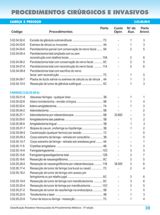 PROCEDIMENTOS CIRÚRGICOS E INVASIVOS
CABEÇA E PESCOÇO                                                                                                             3.02.00.00-8
                                                                                                    Porte      Custo    N de
                                                                                                                         o
                                                                                                                                 Porte
 Código                                   Procedimentos                                                        Oper.    Aux.     Anest.

3.02.04.02-0         Excisão de glândula submandibular ......................................... 7C              -       1         3
3.02.04.03-8         Exérese de rânula ou mucocele ............................................... 4A            -       1         3
3.02.04.04-6         Parotidectomia parcial com conservação do nervo facial ........ 9A                          -       2         5
3.02.04.05-4         Parotidectomia total ampliada com ou sem
                     reconstrução com retalhos locais ............................................. 10A          -       2         6
3.02.04.06-2         Parotidectomia total com conservação do nervo facial ............ 9C                        -       2         5
3.02.04.07-0         Parotidectomia total com reconstrução do nervo facial ........... 11A                       -       2         6
3.02.04.08-9         Parotidectomia total com sacrificio do nervo
                     facial, sem reconstrução ........................................................... 7C     -       1         5
3.02.04.09-7         Plastia de ducto salivar ou exérese de cálculo ou de rânula .. 4A                           -       1         3
3.02.04.10-0         Ressecção de tumor de glândula sublingual ............................. 4C                  -       1         3

FARINGE (3.02.05.00-0)
3.02.05.01-8   Abscesso faríngeo - qualquer área ........................................... 3B                   -      1         1
3.02.05.02-6  Adeno tonsilectomia - revisão cirúrgica .................................... 5B                     -      1         4
3.02.05.03-4  Adeno-amigdalectomia ............................................................... 7A             -      1         3
3.02.05.04-2  Adenoidectomia .......................................................................... 5B        -      -         2
3.02.05.27-1  Adenoidectomia por videoendoscopia ....................................... 6B                    33,800    -         3
3.02.05.05-0  Amigdalectomia das palatinas ................................................... 5B                 -      1         2
3.02.05.06-9  Amigdalectomia lingual .............................................................. 5B            -      1         3
3.02.05.07-7   Biópsia do cavum, orofaringe ou hipofaringe ............................ 3B                        -      1         2
3.02.05.08-5   Cauterização (qualquer técnica) por sessão ............................ 1C                         -      -         0
3.02.05.09-3   Corpo estranho de faringe - retirada em consultório ................. 3B                           -      -         0
3.02.05.10-7   Corpo estranho de faringe - retirada sob anestesia geral ......... 4A                              -      -         1
3.02.05.11-5  Criptólise amigdaliana ............................................................... 4B           -      1         3
3.02.05.14-0  Faringolaringectomia ................................................................. 10C          -      3         5
3.02.05.15-8  Faringolaringoesofagectomia total ............................................. 12B                 -      3         7
3.02.05.16-6  Ressecção de nasoangiofibroma ............................................... 9C                    -      3         5
3.02.05.28-0  Ressecção de nasoangiofibroma por videoendoscopia........... 11B                                 38,500    3         6
3.02.05.17-4  Ressecção de tumor de faringe (via bucal ou nasal) ............... 7C                               -      2         4
3.02.05.18-2  Ressecção de tumor de faringe com acesso por
              faringotomia ou por retalho jugal ................................................ 8C              -       3         6
3.02.05.19-0  Ressecção de tumor de faringe com mandibulectomia ............ 9C                                  -       3         6
3.02.05.20-4  Ressecção de tumor de faringe por mandibulotomia ............... 10C                               -       3         5
3.02.05.21-2  Ressecção de tumor de nasofaringe via endoscópica ............. 5B                                 -       1         5
3.02.05.22-0  Tonsilectomia a laser ................................................................. 4B         -       1         3
3.02.05.23-9  Tumor de boca ou faringe - ressecção ...................................... 7C                     -       1         4

Classificação Brasileira Hierarquizada de Procedimentos Médicos - 5ª edição                                                            39
 