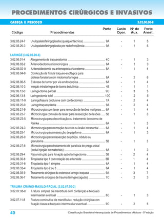 PROCEDIMENTOS CIRÚRGICOS E INVASIVOS
CABEÇA E PESCOÇO                                                                                                                3.02.00.00-8
                                                                                                       Porte       Custo   N de
                                                                                                                            o
                                                                                                                                    Porte
 Código                                      Procedimentos                                                         Oper.   Aux.     Anest.

3.02.05.24-7          Uvulopalatofaringoplastia (qualquer técnica) ............................. 9A                  -      1         5
3.02.05.26-3          Uvulopalatofaringoplastia por radiofreqüência ........................... 9A                   -      1         5

LARINGE (3.02.06.00-6)
3.02.06.01-4  Alargamento de traqueostomia .................................................. 4C                     -      1         3
3.02.06.02-2  Aritenoidectomia microcirúrgica ................................................ 6A                    -      1         3
3.02.06.03-0   Aritenoidectomia ou aritenopexia via externa ........................... 8A                           -      1         4
3.02.06.04-9  Confecção de fístula tráqueo-esofágica para
              prótese fonatória com miotomia faríngea ................................... 8A                         -      2         6
3.02.06.06-5  Exérese de tumor por via endoscópica .................................... 6A                           -      1         4
3.02.06.10-3  Injeção intralaríngea de toxina botulínica .................................. 4B                       -      1         1
3.02.06.12-0  Laringectomia parcial ................................................................. 9C             -      3         5
3.02.06.13-8  Laringectomia total .................................................................... 10C           -      2         5
3.02.06.17-0   Laringofissura (inclusive com cordectomia) ............................. 7A                           -      2         4
3.02.06.20-0  Laringotraqueoplastia ................................................................. 9A             -      2         4
3.02.06.21-9  Microcirurgia com laser para remoção de lesões malignas ..... 6A                                       -      1         4
3.02.06.22-7  Microcirurgia com uso de laser para ressecção de lesões ..... 5B                                       -      1         3
3.02.06.23-5  Microcirurgia para decorticação ou tratamento de edema de
              Reinke ........................................................................................ 6A     -      1         3
3.02.06.24-3  Microcirurgia para remoção de cisto ou lesão intracordal ........ 6A                                   -      1         4
3.02.06.25-1  Microcirurgia para ressecção de papiloma ............................... 6A                            -      1         3
3.02.06.26-0  Microcirurgia para ressecção de pólipo, nódulo ou
              granuloma ................................................................................... 5B       -      1         3
3.02.06.27-8  Microcirurgia para tratamento de paralisia de prega vocal
              (inclui injeção de materiais) ....................................................... 6A               -      1         3
3.02.06.29-4  Reconstrução para fonação após laringectomia ........................ 5B                               -      2         4
3.02.06.30-8  Tiroplastia tipo 1 com rotação de aritenóide .............................. 8B                         -      1         4
3.02.06.31-6  Tiroplastia tipo 1 simples ........................................................... 6A              -      1         4
3.02.06.32-4  Tiroplastia tipo 2 ou 3 ................................................................. 6A           -      1         4
3.02.06.35-9  Tratamento cirúrgico da estenose laringo-traqueal .................... 9A                              -      3         7
3.02.06.36-7  Tratamento cirúrgico de trauma laríngeo (agudo) ...................... 7C                              -      2         3

TRAUMA CRÂNIO-MAXILO-FACIAL (3.02.07.00-2)
3.02.07.08-8 Fratura simples de mandíbula com contenção e bloqueio
             intermaxilar eventual ................................................................. 8C              -      1         3
3.02.07.11-8 Fratura cominutiva de mandíbula - redução cirúrgica com
             fixação óssea e bloqueio intermaxilar eventual ........................ 9C                              -      2         5

40                                                              Classificação Brasileira Hierarquizada de Procedimentos Médicos - 5ª edição
 