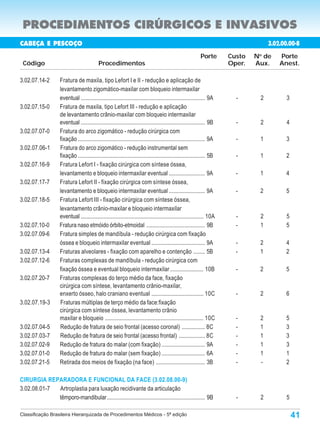 PROCEDIMENTOS CIRÚRGICOS E INVASIVOS
CABEÇA E PESCOÇO                                                                                                                        3.02.00.00-8
                                                                                                              Porte        Custo   N de
                                                                                                                                    o
                                                                                                                                            Porte
 Código                                      Procedimentos                                                                 Oper.   Aux.     Anest.

3.02.07.14-2         Fratura de maxila, tipo Lefort I e II - redução e aplicação de
                     levantamento zigomático-maxilar com bloqueio intermaxilar
                     eventual ...................................................................................... 9A      -      2          3
3.02.07.15-0         Fratura de maxila, tipo Lefort III - redução e aplicação
                     de levantamento crânio-maxilar com bloqueio intermaxilar
                     eventual ...................................................................................... 9B      -      2          4
3.02.07.07-0         Fratura do arco zigomático - redução cirúrgica com
                     fixação ........................................................................................ 9A     -      1          3
3.02.07.06-1         Fratura do arco zigomático - redução instrumental sem
                     fixação ........................................................................................ 5B     -      1          2
3.02.07.16-9         Fratura Lefort I - fixação cirúrgica com síntese óssea,
                     levantamento e bloqueio intermaxilar eventual ......................... 9A                              -      1         4
3.02.07.17-7         Fratura Lefort II - fixação cirúrgica com síntese óssea,
                     levantamento e bloqueio intermaxilar eventual ......................... 9A                              -      2         5
3.02.07.18-5         Fratura Lefort III - fixação cirúrgica com síntese óssea,
                     levantamento crânio-maxilar e bloqueio intermaxilar
                     eventual ..................................................................................... 10A      -      2         5
3.02.07.10-0         Fratura naso etmóido órbito-etmoidal ........................................ 9B                        -      1         5
3.02.07.09-6         Fratura simples de mandíbula - redução cirúrgica com fixação
                     óssea e bloqueio intermaxilar eventual ..................................... 9A                         -      2         4
3.02.07.13-4         Fraturas alveolares - fixação com aparelho e contenção ........ 5B                                      -      1         2
3.02.07.12-6         Fraturas complexas de mandíbula - redução cirúrgica com
                     fixação óssea e eventual bloqueio intermaxilar ....................... 10B                              -      2         5
3.02.07.20-7         Fraturas complexas do terço médio da face, fixação
                     cirúrgica com síntese, levantamento crânio-maxilar,
                     enxerto ósseo, halo craniano eventual .................................... 10C                          -      2         6
3.02.07.19-3         Fraturas múltiplas de terço médio da face:fixação
                     cirúrgica com síntese óssea, levantamento crânio
                     maxilar e bloqueio .................................................................... 10C             -      2         5
3.02.07.04-5         Redução de fratura de seio frontal (acesso coronal) ................ 8C                                 -      1         3
3.02.07.03-7         Redução de fratura de seio frontal (acesso frontal) .................. 8C                               -      1         3
3.02.07.02-9         Redução de fratura do malar (com fixação) .............................. 9A                             -      1         3
3.02.07.01-0         Redução de fratura do malar (sem fixação) .............................. 6A                             -      1         1
3.02.07.21-5         Retirada dos meios de fixação (na face) .................................. 3B                           -      -         2

CIRURGIA REPARADORA E FUNCIONAL DA FACE (3.02.08.00-9)
3.02.08.01-7 Artroplastia para luxação recidivante da articulação
             têmporo-mandibular .................................................................... 9B                      -      2          5

Classificação Brasileira Hierarquizada de Procedimentos Médicos - 5ª edição                                                                        41
 