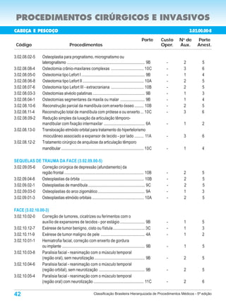 PROCEDIMENTOS CIRÚRGICOS E INVASIVOS
CABEÇA E PESCOÇO                                                                                                                      3.02.00.00-8
                                                                                                             Porte       Custo   N de
                                                                                                                                  o
                                                                                                                                          Porte
 Código                                      Procedimentos                                                               Oper.   Aux.     Anest.

3.02.08.02-5          Osteoplastia para prognatismo, micrognatismo ou
                      laterognatismo ............................................................................ 9B       -      2         5
3.02.08.08-4          Osteotomia crânio-maxilares complexas ................................ 10C                           -      3         6
3.02.08.05-0          Osteotomia tipo Lefort I .............................................................. 9B           -      1         4
3.02.08.06-8          Osteotomia tipo Lefort II ............................................................ 10A           -      2         5
3.02.08.07-6          Osteotomia tipo Lefort III - extracraniana ................................ 10B                      -      2         5
3.02.08.03-3          Osteotomias alvéolo palatinas ................................................... 9B                 -      1         3
3.02.08.04-1          Osteotomias segmentares da maxila ou malar ........................ 9B                               -      1         4
3.02.08.10-6          Reconstrução parcial da mandíbula com enxerto ósseo ......... 10B                                    -      2         5
3.02.08.11-4          Reconstrução total de mandíbula com prótese e ou enxerto ... 10C                                     -      3         6
3.02.08.09-2          Redução simples da luxação da articulação têmporo-
                      mandibular com fixação intermaxilar ........................................ 6A                      -      1         2
3.02.08.13-0          Translocação etmóido orbital para tratamento do hipertelorismo
                       miocutâneo associado a expansor de tecido - por lado ......... 11A                                  -      3         6
3.02.08.12-2          Tratamento cirúrgico de anquilose da articulação têmporo
                      mandibular ................................................................................. 10C     -      1         4

SEQUELAS DE TRAUMA DA FACE (3.02.09.00-5)
3.02.09.05-6 Correção cirúrgica de depressão (afundamento) da
             região frontal .............................................................................. 10B             -      2         5
3.02.09.04-8 Osteoplastias da órbita ............................................................. 10B                     -      2         5
3.02.09.02-1 Osteoplastias de mandíbula ....................................................... 9C                         -      2         5
3.02.09.03-0 Osteoplastias do arco zigomático .............................................. 9A                            -      1         3
3.02.09.01-3 Osteoplastias etmóido orbitais .................................................. 10A                         -      2         5

FACE (3.02.10.00-3)
3.02.10.02-0   Correção de tumores, cicatrizes ou ferimentos com o
               auxílio de expansores de tecidos - por estágio ........................ 9B                                  -      1         5
3.02.10.12-7   Exérese de tumor benigno, cisto ou fístula ............................... 3C                               -      1         3
3.02.10.11-9   Exérese de tumor maligno de pele ........................................... 4A                             -      1         2
3.02.10.01-1   Hemiatrofia facial, correção com enxerto de gordura
               ou implante ................................................................................. 9B            -      1          5
3.02.10.03-8   Paralisia facial - reanimação com o músculo temporal
               (região oral), sem neurotização ................................................. 9B                        -      2         5
3.02.10.04-6   Paralisia facial - reanimação com o músculo temporal
               (região orbital), sem neurotização ............................................. 9B                         -      2         5
3.02.10.05-4   Paralisia facial - reanimação com o músculo temporal
               (região oral) com neurotização ................................................. 11C                        -      2         6

42                                                                 Classificação Brasileira Hierarquizada de Procedimentos Médicos - 5ª edição
 