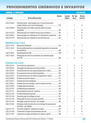 PROCEDIMENTOS CIRÚRGICOS E INVASIVOS
CABEÇA E PESCOÇO                                                                                                                        3.02.00.00-8
                                                                                                               Porte       Custo   N de
                                                                                                                                    o
                                                                                                                                            Porte
 Código                                       Procedimentos                                                                Oper.   Aux.     Anest.

3.02.10.06-2          Paralisia facial - reanimação com o músculo temporal
                      (região orbital e oral) com neurotização ................................... 11C                       -      1         6
3.02.10.08-9          Reconstrução com retalho axial da artéria temporal
                      superficial ................................................................................... 9A     -      1         6
3.02.10.07-0          Reconstrução com retalhos axiais supra-orbitais e .................. 9A                                -      1         6
3.02.10.09-7          Reconstrução com retalhos em VY de pedículo subarterial ..... 9A                                       -      1         6
3.02.10.10-0          Reconstrução com rotação do músculo temporal ..................... 9C                                  -      1         6

MANDÍBULA (3.02.11.00-0)
3.02.11.01-8 Biópsia de mandíbula ................................................................. 4A                       -      1         1
3.02.11.04-2 Hemimandibulectomia ou ressecção segmentar ou seccional
             da mandíbula .............................................................................. 9B                  -      2         4
3.02.11.05-0 Mandibulectomia total ............................................................... 10A                       -      2         5
3.02.11.03-4 Ressecção de tumor de mandíbula com desarticulação
             de ATM ....................................................................................... 9B               -      3          5

PESCOÇO (3.02.12.00-6)
3.02.12.01-4 Cervicotomia exploradora ......................................................... 7C                           -      2         4
3.02.12.02-2 Drenagem de abscesso cervical profundo ................................ 6A                                      -      1         2
3.02.12.03-0 Esvaziamento cervical radical (especificar o lado) .................. 9A                                        -      2         4
3.02.12.04-9 Esvaziamento cervical radical ampliado .................................. 9C                                    -      2         5
3.02.12.05-7 Esvaziamento cervical seletivo (especificar o lado) ................ 7C                                         -      2         3
3.02.12.06-5 Exérese de cisto branquial ........................................................ 7C                          -      1         3
3.02.12.07-3 Exérese de cisto tireoglosso ..................................................... 7C                           -      1         3
3.02.12.08-1 Exérese de tumor benigno, cisto ou fístula cervical ................ 7B                                         -      2         3
3.02.12.09-0 Linfadenectomia profunda .......................................................... 6A                          -      1         2
3.02.12.10-3 Linfadenectomia superficial ........................................................ 3B                         -      1         1
3.02.12.11-1 Neuroblastoma cervical - exérese ........................................... 11A                                -      1         5
3.02.12.12-0 Punção-biópsia de pescoço ...................................................... 2B                             -      -         0
3.02.12.13-8 Reconstrução de esôfago cervical ............................................ 9C                                -      1         5
3.02.12.14-6 Ressecção de tumor de corpo carotídeo .................................. 10C                                    -      2         5
3.02.12.15-4 Retração cicatricial cervical - por estágio ................................. 9A                                -      2         5
3.02.12.16-2 Retração cicatricial cervical com emprego de expansores
             de tecido - por estágio ............................................................... 9B                      -      1         5
3.02.12.17-0 Torcicolo congênito - tratamento cirúrgico ................................. 9A                                 -      1         4
3.02.12.18-9 Tratamento cirúrgico da lipomatose cervical ............................. 7C                                    -      2         4
3.02.12.19-7 Tratamento cirúrgico de fístula com retalho cutâneo ................. 5B                                        -      1         3

Classificação Brasileira Hierarquizada de Procedimentos Médicos - 5ª edição                                                                        43
 