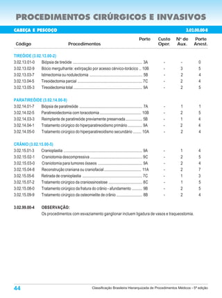 PROCEDIMENTOS CIRÚRGICOS E INVASIVOS
CABEÇA E PESCOÇO                                                                                                             3.02.00.00-8
                                                                                                     Porte      Custo   N de
                                                                                                                         o
                                                                                                                                 Porte
 Código                                     Procedimentos                                                       Oper.   Aux.     Anest.

TIREÓIDE (3.02.13.00-2)
3.02.13.01-0   Biópsia de tireóide ..................................................................... 3A       -      -          0
3.02.13.02-9   Bócio mergulhante: extirpação por acesso cérvico-torácico .. 10B                                   -      3          5
3.02.13.03-7  Istmectomia ou nodulectomia .................................................... 5B                 -      2          4
3.02.13.04-5  Tireoidectomia parcial ................................................................ 7C          -      2          4
3.02.13.05-3   Tireoidectomia total ..................................................................... 9A      -      2          5

PARATIREÓIDE (3.02.14.00-9)
3.02.14.01-7 Biópsia de paratireóide .............................................................. 7A            -      1         1
3.02.14.02-5 Paratireoidectomia com toracotomia ......................................... 10B                     -      2         5
3.02.14.03-3 Reimplante de paratireóide previamente preservada ................ 5B                                -      1         4
3.02.14.04-1 Tratamento cirúrgico do hiperparatireoidismo primário .............. 9A                              -      2         4
3.02.14.05-0 Tratamento cirúrgico do hiperparatireoidismo secundário ........ 10A                                 -      2         4

CRÂNIO (3.02.15.00-5)
3.02.15.01-3  Cranioplastia .............................................................................. 9A     -      1          4
3.02.15.02-1  Craniotomia descompressiva .................................................... 9C                  -      2          5
3.02.15.03-0  Craniotomia para tumores ósseos ............................................ 9A                     -      2          4
3.02.15.04-8  Reconstrução craniana ou craniofacial ..................................... 11A                     -      2          7
3.02.15.05-6  Retirada de cranioplastia ........................................................... 7C            -      1          3
3.02.15.07-2  Tratamento cirúrgico da craniossinostose ................................. 8C                       -      1          5
3.02.15.08-0  Tratamento cirúrgico da fratura do crânio - afundamento .......... 9B                               -      2          5
3.02.15.09-9  Tratamento cirúrgico da osteomielite de crânio ......................... 8B                         -      2          4

3.02.99.00-4          OBSERVAÇÃO:
                      Os procedimentos com esvaziamento ganglionar incluem ligadura de vasos e traqueostomia.




44                                                             Classificação Brasileira Hierarquizada de Procedimentos Médicos - 5ª edição
 