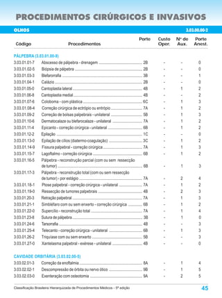 PROCEDIMENTOS CIRÚRGICOS E INVASIVOS
OLHOS                                                                                                                          3.03.00.00-2
                                                                                                       Porte      Custo   N de
                                                                                                                           o
                                                                                                                                   Porte
 Código                                      Procedimentos                                                        Oper.   Aux.     Anest.

PÁLPEBRA (3.03.01.00-9)
3.03.01.01-7 Abscesso de pálpebra - drenagem ........................................... 2B                         -      -         0
3.03.01.02-5 Biópsia de pálpebra ................................................................... 2B             -      -         0
3.03.01.03-3 Blefarorrafia ................................................................................ 3B      -      -         1
3.03.01.04-1 Calázio ....................................................................................... 2B     -      -         0
3.03.01.05-0 Cantoplastia lateral ..................................................................... 4B          -      1         2
3.03.01.06-8 Cantoplastia medial .................................................................... 4B            -      -         2
3.03.01.07-6 Coloboma - com plástica ........................................................... 6C                 -      1         3
3.03.01.08-4 Correção cirúrgica de ectrópio ou entrópio ............................... 7A                          -      1         2
3.03.01.09-2 Correção de bolsas palpebrais - unilateral ............................... 5B                          -      1         3
3.03.01.10-6 Dermatocalaze ou blefarocalaze - unilateral ............................. 7A                           -      1         2
3.03.01.11-4 Epicanto - correção cirúrgica - unilateral .................................. 6B                       -      1         2
3.03.01.12-2 Epilação ..................................................................................... 1C      -      -         0
3.03.01.13-0 Epilação de cílios (diatermo-coagulação) ................................. 3C                          -      1         2
3.03.01.14-9 Fissura palpebral - correção cirúrgica ....................................... 7A                      -      1         3
3.03.01.15-7 Lagoftalmo - correção cirúrgica ................................................. 6B                   -      1         2
3.03.01.16-5 Pálpebra - reconstrução parcial (com ou sem ressecção
             de tumor) .................................................................................... 6B      -      1          3
3.03.01.17-3 Pálpebra - reconstrução total (com ou sem ressecção
             de tumor) - por estágio ............................................................... 7A             -      2         4
3.03.01.18-1 Ptose palpebral - correção cirúrgica - unilateral ....................... 7A                           -      1         2
3.03.01.19-0 Ressecção de tumores palpebrais ............................................ 4B                        -      2         3
3.03.01.20-3 Retração palpebral ..................................................................... 7A            -      1         3
3.03.01.21-1 Simbléfaro com ou sem enxerto - correção cirúrgica .............. 6B                                   -      1         2
3.03.01.22-0 Supercílio - reconstrução total ................................................... 7A                 -      1         4
3.03.01.23-8 Sutura de pálpebra ..................................................................... 3B            -      1         0
3.03.01.24-6 Tarsorrafia ................................................................................... 4B     -      -         3
3.03.01.25-4 Telecanto - correção cirúrgica - unilateral ................................. 6B                       -      1         3
3.03.01.26-2 Triquíase com ou sem enxerto .................................................. 5B                     -      -         3
3.03.01.27-0 Xantelasma palpebral - exérese - unilateral .............................. 4B                          -      -         0

CAVIDADE ORBITÁRIA (3.03.02.00-5)
3.03.02.01-3 Correção da enoftalmia .............................................................. 8A               -      1         4
3.03.02.02-1 Descompressão de órbita ou nervo ótico ................................. 9B                            -      1         5
3.03.02.03-0 Exenteração com osteotomia .................................................... 9A                     -      2         5

Classificação Brasileira Hierarquizada de Procedimentos Médicos - 5ª edição                                                               45
 