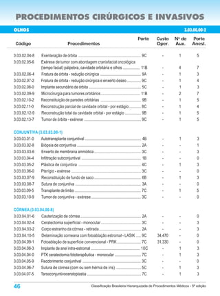 PROCEDIMENTOS CIRÚRGICOS E INVASIVOS
OLHOS                                                                                                                         3.03.00.00-2
                                                                                                     Porte      Custo    N de
                                                                                                                          o
                                                                                                                                  Porte
 Código                                    Procedimentos                                                        Oper.    Aux.     Anest.

3.03.02.04-8         Exenteração de órbita ............................................................... 9C     -       1         5
3.03.02.05-6         Exérese de tumor com abordagem craniofacial oncológica
                     (tempo facial) pálpebra, cavidade orbitária e olhos ................. 11B                    -       4         7
3.03.02.06-4         Fratura de órbita - redução cirúrgica ......................................... 9A           -       1         3
3.03.02.07-2         Fratura de órbita - redução cirúrgica e enxerto ósseo .............. 9C                      -       1         4
3.03.02.08-0         Implante secundário de órbita .................................................... 5C        -       1         3
3.03.02.09-9         Microcirurgia para tumores orbitários ....................................... 11B            -       2         7
3.03.02.10-2         Reconstituição de paredes orbitárias ........................................ 9B             -       1         5
3.03.02.11-0         Reconstrução parcial de cavidade orbital - por estágio ............ 8C                       -       1         4
3.03.02.12-9         Reconstrução total da cavidade orbital - por estágio ................ 9B                     -       1         5
3.03.02.13-7         Tumor de órbita - exérese ......................................................... 9C       -       1         5

CONJUNTIVA (3.03.03.00-1)
3.03.03.01-0 Autotransplante conjuntival ........................................................ 4B              -       1         3
3.03.03.02-8 Biópsia de conjuntiva ................................................................ 2A            -       -         1
3.03.03.03-6 Enxerto de membrana amniótica ............................................... 3C                     -       -         3
3.03.03.04-4 Infiltração subconjuntival ........................................................... 1B            -       -         0
3.03.03.05-2 Plástica de conjuntiva ............................................................... 4C            -       1         3
3.03.03.06-0 Pterígio - exérese ...................................................................... 3C         -       -         0
3.03.03.07-9 Reconstituição de fundo de saco ............................................... 6B                   -       1         3
3.03.03.08-7 Sutura de conjuntiva .................................................................. 3A           -       -         0
3.03.03.09-5 Transplante de limbo .................................................................. 7C           -       1         5
3.03.03.10-9 Tumor de conjuntiva - exérese .................................................. 3C                  -       -         0

CÓRNEA (3.03.04.00-8)
3.03.04.01-6  Cauterização de córnea ............................................................. 2A              -      -         0
3.03.04.02-4  Ceratectomia superficial - monocular ........................................ 3C                     -      -         3
3.03.04.03-2  Corpo estranho da córnea - retirada .......................................... 2A                    -      -         3
3.03.04.10-5  Delaminação corneana com fotoablação estromal - LASIK ..... 9C                                    34,470    -         0
3.03.04.09-1  Fotoablação de superfície convencional - PRK ........................ 7C                          31,330    -         0
3.03.04.08-3  Implante de anel intra-estromal ................................................. 10C                -      1         3
3.03.04.04-0  PTK ceratectomia fototerapêutica - monocular .......................... 7C                           -      1         3
3.03.04.05-9  Recobrimento conjuntival .......................................................... 3C               -      -         0
3.03.04.06-7  Sutura de córnea (com ou sem hérnia de íris) ......................... 5C                            -      1         3
3.03.04.07-5 Tarsoconjuntivoceratoplastia ...................................................... 7C                -      1         3

46                                                            Classificação Brasileira Hierarquizada de Procedimentos Médicos - 5ª edição
 